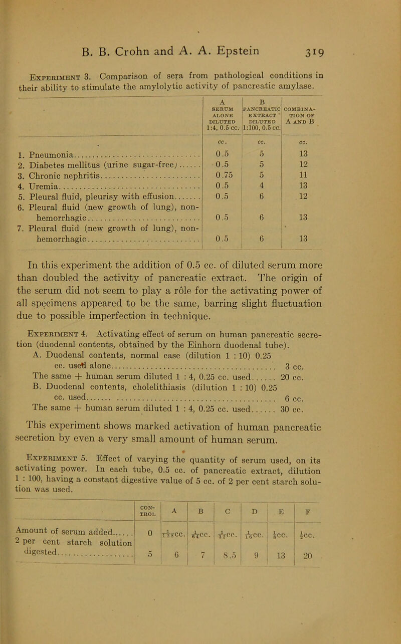 Experiment 3. Comparison of sera from pathological conditions in their ability to stimulate the amylolytic activity of pancreatic amylase. A SERUM ALONE DILUTED 1:4, 0.5 CC. B PANCREATIC EXTRACT DILUTED 1:100, 0.5 cc. COMBINA- TION OF A AND B CC. cc. CC. Pneumonia 0.5 5 13 Diabetes mellitus (urine sugar-free j 0.5 5 12 Chronic nephritis 0.75 5 11 Uremia 0.5 4 13 Pleural fluid, pleurisy with effusion Pleural fluid (new growth of lung), non- 0.5 6 12 hemorrhagic Pleural fluid (new growth of lung), non- 0.5 6 13 hemorrhagic 0.5 6 13 In this experiment the addition of 0.5 cc. of diluted serum more than doubled the activity of pancreatic extract. The origin of the serum did not seem to play a role for the activating power of all specimens appeared to be the same, barring slight fluctuation due to possible imperfection in technique. Experiment 4. Activating effect of serum on human pancreatic secre- tion (duodenal contents, obtained by the Einhorn duodenal tube). A. Duodenal contents, normal case (dilution 1 : 10) 0.25 cc. used alone 3 cc. The same + human serum diluted 1 : 4, 0.25 cc. used 20 cc. B. Duodenal contents, cholelithiasis (dilution 1 : 10) 0.25 cc. used 6 cc. The same + human serum diluted 1 : 4, 0.25 cc. used 30 cc. this experiment shows marked activation of human pancreatic secretion by even a very small amount of human serum. Experiment 5. Effect of varying the quantity of serum used, on its activating power. In each tube, 0.5 cc. of pancreatic extract, dilution 1.. 100, having a constant digestive value of 5 cc. of 2 per cent starch solu- tion was used. CON- TROL A B c D E F Amount of serum added.... 2 per cent starch solution 0 AirCC. sVcc. TJP-C- vs cc. ice. 5CC. digested G 7 8.5 20 y io