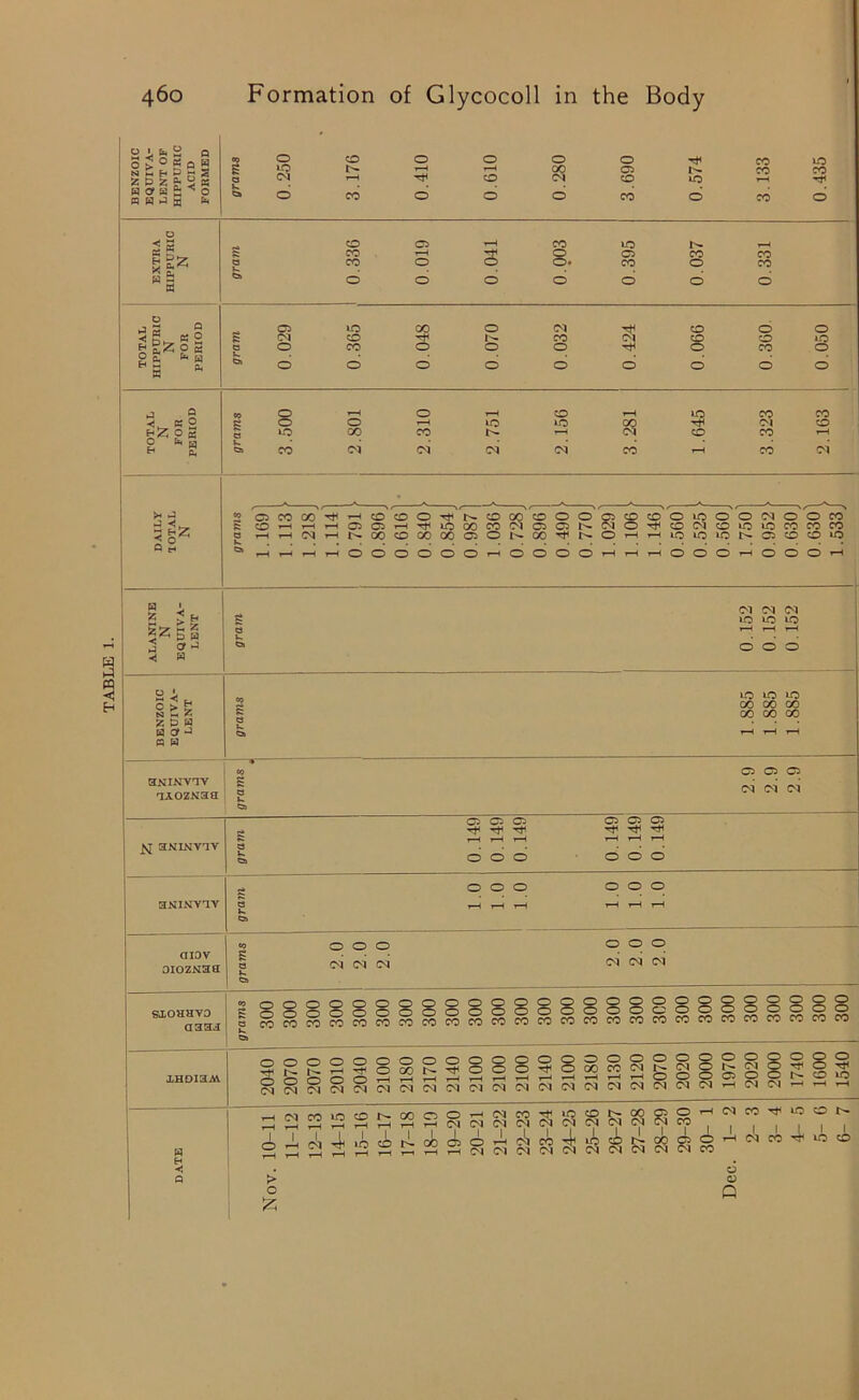 2 i fe K a 0 t 0 « a g N M H 5 N S Z P £ a* 2 K W Of h £; ^ 0 b h j m 20 CO O O O O CO LO S»0 t— * r—( 00 O I>- COCO i-H ^ cO OI cO 10 »—< ^ ! BENZOIC EQUIVA- LENT grams 1.885 1.885 1.885 hninvtv 'IAOZN3Q grams « 2.9 2.9 2.9 3NLMVTV gram 0.149 0.149 0.149 0.149 0.149 0.149 HNINYTV gram J 1.0 1.0! 1.0 1.0 1.0 1.0 aiov OIOZN3H grams 2.0 2.0 2.0 2.0 2.0 2.0 1 SXOHHVO (1333 grams 300 300 300 300 300 300 : 300 300 300 300 300 300 300 300 300 300 300 300 300 300 300 300 300 300 300 300 XHOI3AV 2040 2070 2070 2010 2040 2100 2180 2170 2140 2100 2100 2100 2140 2100 2180 2130 2120 2070 2020 2000 1970 2020 2000 1740 1600 1540 11-12 12-13 14- 15 15- 16 16- 17 17- 18 18- 19 19- 20 20- 21 21-22 22- 23 23- 24 24- 25 25- 26 26- 27 27- 28 28- 29 29- 30 30- 1 Dec. 1- 2 2- 3 3- 4 4- 5 5- 6 6- 7