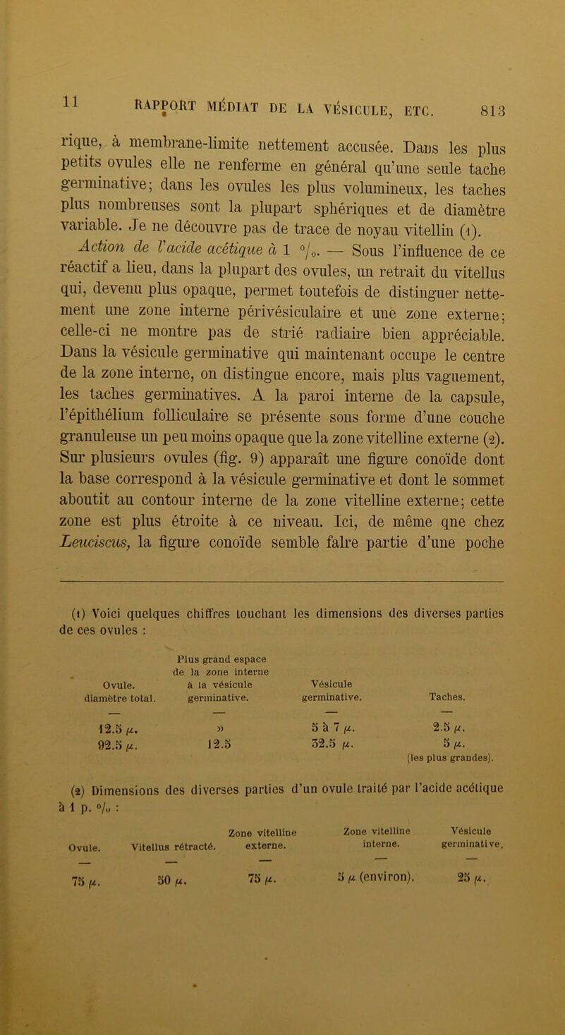 rique, à membrane-limite nettement accusée. Dans les plus petits ovules elle ne renferme en général qu’une seule tache germinative; dans les ovules les plus volumineux, les taches plus nombreuses sont la plupart sphériques et de diamètre variable. Je ne découvre pas de trace de noyau vitellin (i). Action de Vacide acétique à 1 °/o. — Sous l’influence de ce réactif a lieu, dans la plupart des ovules, un retrait du vitellus qui, devenu plus opaque, permet toutefois de distinguer nette- ment ime zone interne péri vésiculaire et une zone externe; celle-ci ne montre pas de strié radiaire bien appréciable. Dans la vésicule germinative qui maintenant occupe le centre de la zone interne, on distingue encore, mais plus vaguement, les taches germinatives. A la paroi interne de la capsule, l’épithélium folliculaire se présente sous forme d’une couche granuleuse un peu moins opaque que la zone vitelline externe (2). Sur plusiem’s ovules (flg. 9) apparaît une flgure conoïde dont la base correspond à la vésicule germinative et dont le sommet aboutit au contour interne de la zone vitelline externe; cette zone est plus étroite à ce niveau. Ici, de même qne chez Leuciscus, la flgime conoïde semble faire partie d’une poche (0 Voici quelques chiffres louchant les dimensions des diverses parties de ces ovules : Ovule. Plus grand espace de la zone interne à la vésicule Vésicule diamètre total. germinative. germinative. Taches. — — — — 12.0 (/.. » 5 à 7 /Z. 2.5 (JL. 92..O (jl. 12.0 .52..') /Z. 5 (JL. (les plus grandes). (2) Dimensions des diverses parties d’un ovule traité par l’acide acétique à 1 p. 0/., ; Ovule. Vitellus rétracté. Zone vitelline externe. Zone viteliine interne. Vésicule germinative, — — — — — 75 (JL. 50 (jl. 75//. 5 (X (environ). 25 fx.