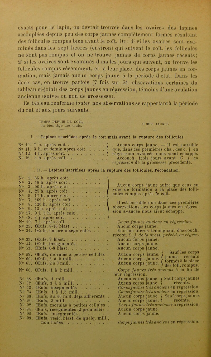 exacts pour le lapin, on devrait trouver dans les ovaires des lapines accouplées depuis peu des corps jaunes complètement formés résultant des follicules rompus bien avant le coït. Or : 1° si les ovaires sont exa- minés dans les sept heures (environ) qui suivent le coït, les follicules ne sont pas rompus et on ne trouve jamais de corps jaunes récents; 2° si les ovaires sont examinés dans les jours qui suivent, on trouve les follicules rompus récemment, et, à leur place, des corps jaunes en for- mation, mais jamais aucun corps jaune à la période d’état. Dans les deux cas, on trouve parfois (7 fois sur 21 observations certaines du tableau ci-joint) des corps jaunes en régression, témoins d’une ovulation ancienne (suivie ou non de grossesse). Ce tableau renferme toutes nos observations se rappertantà la période du rut et aux jours suivants. TEMPS DEPUIS LE COÏT, ou bien âge des œufs. CORPS JAUNES I. — Lapines sacrifiées après le coït mais avant la rupture des follicules. N° 10. 7 h. après coït ) Aucun corps jaune. — Il est possible N° 11. 3 h. et demie après coït > que, dans ces premières obs., des c. j. en N0'12. 1 h. après coït ) régression avancée nous aient échappé. N° 21. 5 h. après coït Accouch. trois jours avant. C. j. en régression de la grossesse précédente. II. — Lapines sacrifiées après la rupture des follicules. Fécondation. N° 1. 66 h. après coït. . N° 2. 46 h. après coït . . N° 3. 96 h. après coït. . N° k. 25 h. après coït . . N° 5. 17 b. après coït. . N° 7. 169 h. après coït . N° 8. 120 h. après coït . N° 9. 13 h. après coït . . N° 17. 9 j. 5 h. après coït N° 18. 8 j. après coït. . . N° 19. 7 j. après coït . . N° 25. (Èufs, 8-16 blast. . N° 31. OEufs, encore insegmentés . . . . N° 33. OEufs, 8 blast N° 44. OEufs, insegmentés N° 53. OEufs, 6-8 blast N° 59. OEufs, morulas à petites cellules . N° 60. OEufs, 1 à 2 mill N° 65. OEufs, 2 à 3 mill N° 66. OEufs, 1 à 2 mill N° 68. OEufs, 1 mill N° 72. OEufs, 3 à 5 mill N° 13. OEufs, insegmentés ....... N° 74. OEufs, 1 à 1,5 mill N° 88. OEufs, 8 à 10 mill. déjà adhérents . N° 91. OEufs, 3 mill N° 92. OEufs, morulas à petites cellules . N° 94. OEufs, insegmentés (2 pronucléi) . N° 98. OEufs, insegmentés N° 99. OEufs, vésic. blast. de quelq. mill., non fixées Aucun corps jaune autre que ceux en voie de formation à la place des folli- cules rompus après te coït. 11 est possible que dans ces premières observations des corps jaunes en régres- sion avancée nous aient échappé. \ Sauf les corps jaunes récents formés à la place des foll. rompus. Corps jaunes anciens en régression. Aucun corps jaune. Enorme utérus témoignant d’accouch. récent. C. j. de la gross. préccd. en régres. Aucun corps jaune. Aucun corps jaune. Aucun corps jaune. Aucun corps jaune. Aucun corps jaune. Aucun corps jauue. Corps jaunes très anciens à la lin de eur régression. Aucun corps jaune, i Sauf corps jaunes Aucun corps jaune. 1 récents. Corps jaunes très anciens en régression. Corps jaunes très anciens en régression. Aucun corps jaune. ) Saufcorpsjaunes Aucun corps jaune. ) récents. Corps jaunes très anciens en régression. Aucun corps jaune Aucun corps jaune. Corps jaunes très anciens en régression.