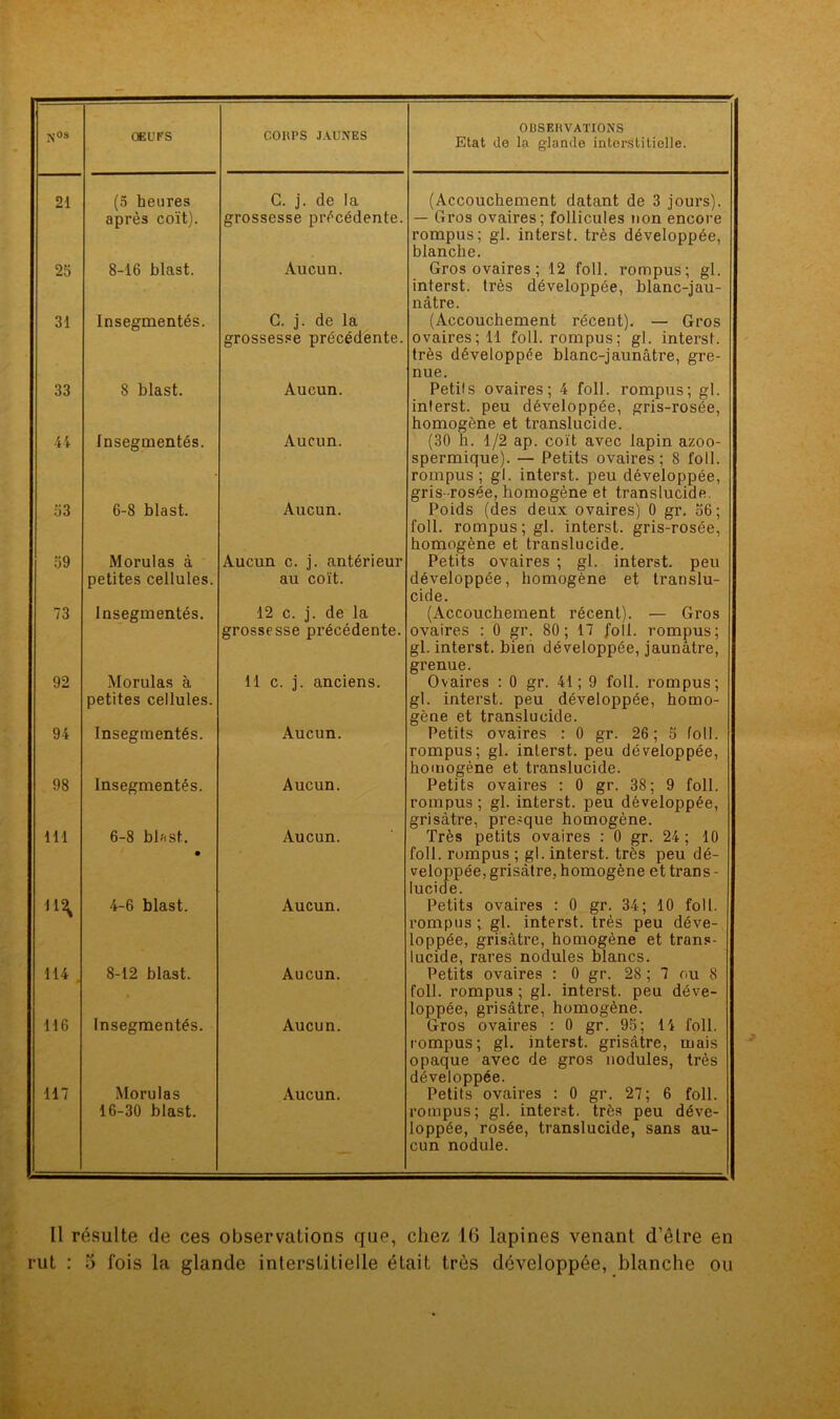 N0s QEITS COUPS JAUNES 21 (5 heures après coït). C. j. de la grossesse précédente. 25 8-16 blast. Aucun. 31 Insegmentés. G. j. de la grossesse précédente. 33 8 blast. Aucun. 44 Insegmentés. Aucun. 53 6-8 blast. Aucun. 59 Morulas à petites cellules. Aucun c. j. antérieur au coït. 73 Insegmentés. 12 c. j. de la grossesse précédente. 92 Morulas à petites cellules. 11 c. j. anciens. 94 Insegmentés. Aucun. 98 Insegmentés. Aucun. 111 6-8 blast. • Aucun. 11^ 4-6 blast. Aucun. 114 . 8-12 blast. Aucun. 116 Insegmentés. Aucun. 117 Morulas 16-30 blast. Aucun. OBSERVATIONS Etat de la glande interstitielle. (Accouchement datant de 3 jours). — Gros ovaires; follicules non encore rompus; gl. interst. très développée, blanche. Gros ovaires ; 12 foll. rompus; gl. interst. très développée, blanc-jau- nâtre. (Accouchement récent). — Gros ovaires; 11 foll. rompus; gl. interst. très développée blanc-jaunâtre, gre- nue. Petits ovaires; 4 foll. rompus; gl. interst. peu développée, gris-rosée, homogène et translucide. (30 h. 1/2 ap. coït avec lapin azoo- spermique). — Petits ovaires; 8 foll. rompus; gl. interst. peu développée, gris-rosée, homogène et translucide. Poids (des deux ovaires) 0 gr. 56; foll. rompus; gl. interst. gris-rosée, homogène et translucide. Petits ovaires ; gl. interst. peu développée, homogène et translu- cide. (Accouchement récent). — Gros ovaires : 0 gr. 80; 17 foll. rompus; gl. interst. bien développée, jaunâtre, grenue. Ovaires : 0 gr. 41 ; 9 foll. rompus; gl. interst. peu développée, homo- gène et translucide. Petits ovaires : 0 gr. 26 ; S foll. rompus; gl. interst. peu développée, homogène et translucide. Petits ovaires : 0 gr. 38; 9 foll. rompus; gl. interst. peu développée, grisâtre, presque homogène. Très petits ovaires : 0 gr. 24 ; 10 foll. rompus ; gl. interst. très peu dé- veloppée, grisâtre, homogène et trans- lucide. Petits ovaires : 0 gr. 34; 10 foll. rompus ; gl. interst. très peu déve- loppée, grisâtre, homogène et trans- lucide, rares nodules blancs. Petits ovaires : 0 gr. 28 ; 7 ou 8 foll. rompus ; gl. interst. peu déve- loppée, grisâtre, homogène. Gros ovaires : 0 gr. 95; 14 foll. rompus; gl. interst. grisâtre, mais opaque avec de gros nodules, très développée. Petits ovaires : 0 gr. 27; 6 foll. rompus; gl. interst. très peu déve- loppée, rosée, translucide, sans au- cun nodule. Il résulte de ces observations que, chez 16 lapines venant d’être en rut : o fois la glande interstitielle était très développée, blanche ou