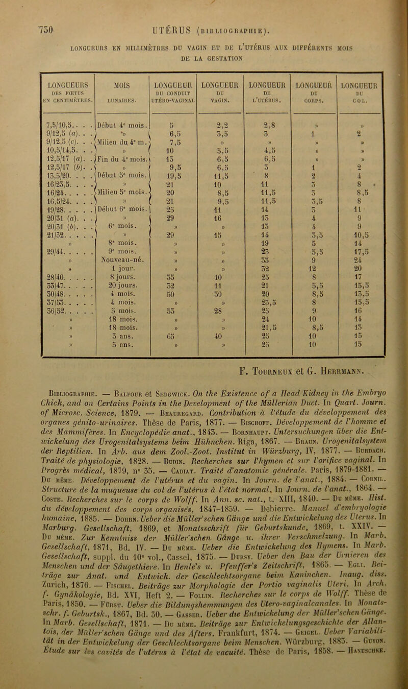 750 UTÉRUS (bibliographie). LONGUEURS EN MILLIMÈTRES DU VAGIN ET DE l’üTÉRUS AUX. DIFFÉRENTS MOIS DE LA GESTATION LONGUEURS DES FŒTUS EN CENTIMÈTRES. MOIS LUNAIRES. LONGUEUR DU CONDUIT UTÉRO-VAGINAI. LONGUEUR DU VAGIN. LONGUEUR DE l’utérus. LONGUEUR DU CORPS. LONGUEUR DU COL. 7,5/10,5.. . . Début 4° mois. 5 2,2 2,8 » » 9/12,5 («). . . *» 6,5 5,5 3 1 2 9/12,5(g). . . Milieu du 4 m. 7,5 )) » n » 10,5/ U,5. . . ,, 10 5,5 4,5 » » 12,5/17 (a). Fin du 4“ mois. 15 6,5 6,5 » » 12,5/17 (b). A « 9,5 6,5 3 î 2 13,5/20. . . . Début o” mois. 19,5 11,5 8 2 4 16/23,5. . . . » 21 10 11 3 8 • 16/24 Milieu 5e mois. 20 8,5 11,5 3 8,5 16,5/24. . . .' » 21 9,5 11,5 3,5 8 19/28 Début 6° mois. 25 11 14 3 11 20/31 (a). . . 29 16 15 4 9 20/31 (b). . . 6” mois. )) » 15 4 9 21/52 » 29 15 14 5,5 10,5 )) 8* mois. » )) 19 5 14 29/44 9” mois. » )) 25 5,5 17,5 » Nouveau-né. )) ») 53 9 24 » 1 jour. » )) 52 12 20 28/40 8 jours. 55 10 25 8 17 33/47 20 jours. 52 11 21 5,5 15,5 30/48 4 mois. 50 50 20 8,5 13,5 37/55 4 mois. )) » 23,5 8 15,5 56/52 5 mois. 55 28 25 9 16 » 18 mois. )) )) 24 10 14 )) 18 mois. » )> 21,5 8,5 13 )) 3 ans. 65 40 25 10 13 » 5 ans. » » 23 10 15 F. Tourneux et G. Herhman.w Bibliographie. — Balfour et Sedgwicic. On the Existence of a Head-Kidney in the Embryo Cliick, and on Certains Points in the Development of the Müllerian Duct. In Quart. Journ. of Microsc. Science. 1879. — Beauregard. Contribution à l’étude du développement des organes génito-urinaires. Thèse de Paris, 1877. — Bischoff. Développement de l'homme et des Mammifères. In Encyclopédie anat., 1843. — Bornhaupt. Unlersuchungen iiber die Enl- wickelung des JJrogenitalsystems beim Hühnchen. Riga, 1867. — Braiin. Urogenitalsyslem der Reptilien. In Arb. aus dem Zool.-Zoot. Institut in Würzburg, IV, 1877. — Burdach. Traité de physiologie, 1828. —Bdiiin. Recherches sur l’hymen et sur l'orifice vaginal. In Progrès médical, 1879, n° 35. — Cadiat. Traité d'anatomie générale. Paris, 1879-1881. — Du même. Développement de l'utérus et du vagin. In Journ. de l'anat., 1884. — Cornil. Structure de la muqueuse du col de l'utérus à l’état normal* lu Journ. de l'anat., 1864. Coste. Recherches sur le corps de Wolff. In Ann. sc. nal., t. XIII, 1840. — Du même. Ilist. du développement des corps organisés, 1847-1859. — Debierre. Manuel d'embryologie humaine, 1885. —Doiirn. Ueber die Millier’schen Gange und die Entwickelung des Utérus. In Marburg. Gcscllschaft, 1869, et Monatsschrift fur Geburtskunde, 1869, t. XXIV. — Du même. Zur Kenntniss der Muller'schen Gange u. ihrer Vcrschmclzung. In Marb. Geseltschaft, 1871, Bd. IV. — Du même. Ueber die Entwickelung des Hymens. In Marb. Gesellschaft, suppl. du 10® vol., Cassel, 1875. — Dursy. Ueber den Rau der Urnicren des Mcnschen und der Sâugethiere. In Ilenle’s u. Pfeuffer's Zeitschrift, 1865. — Egu. Rei- trâge zur Anat. und Entwick. der Gcschlechtsorgane beim Kaninchen. Inaug. diss. Zurich, 1876. — Fischel. Reitrage zur Morphologie der Portio vaginalis Uleri. In Arch. /'• Gynàkologie, Bd. XVI, Heft 2. — Follin. Recherches sur le corps de Wolff. Thèse de Paris, 1850. —Fürst. Ueber die Rildungshemmungcn des Utero-vaginalcanales. In Monals- schr. f. Geburtsk., 1867, Bd. 50. — Gasser. Ueber die Entwickelung der Muller'schen Gange. In Marb. Gesellschaft, 1871. — Du même. Reitrage zur Enlivickelungsgeschichle der Allan- tois, der Millier schen Gange und des Afters. Frankfurt, 1874. — Geigel. Ueber I anabili- tàl in der Entwickelung der Gcschlechtsorgane beim Mcnschen. Würzburg, 1883. — Guvon. Elude sur les cavités de l’utérus à l'état de vacuité. Thèse de Paris, 1858. — Hanuschke.