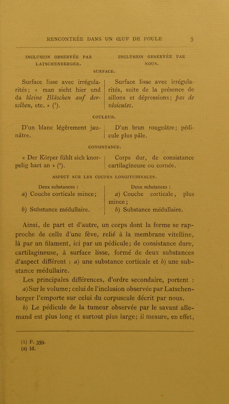 INCLUSION OBSERVEE PAR INCLUSION OBSERVEE PAR LATSCHENBERGER. NOUS. SURFACE. Surface lisse avec irrégula- rités ; « man sieht hier und da kleine Blàschen auf der- selben, etc. » Surface lisse avec irrégula- rités, suite de la présence de sillons et dépressions; pas de vésicules. COULEUR. D’un blanc légèrement jau- nâtre. D’un brun rougeâtre; pédi- cule plus pâle. CONSISTANCE. « Der Kôrper fühlt sich knor- pelig hart an » (^). Corps dur, de consistance cartilagineuse ou cornée. ASPECT SUR LES COUPES LONGITUDINALES. Deux substances ; a) Couche corticale mince; b) Substance médullaire. Deux substances : a) Couche corticale, plus mince ; b) Substance médullaire. Ainsi, de part et d’autre, un corps dont la forme se rap- proche de celle d’une fève, relié à la membrane vitelline, là par un filament, ici par un pédicule; de consistance dure, cartilagineuse, à surface lisse, formé de deux substances d’aspect different : a) une substance corticale et b) une sub- stance médullaire. Les principales différences, d’ordre secondaire, portent : a) Sur le volume; celui de l’inclusion observée par Latschen- berger l’emporte sur celui du corpuscule décrit par nous. b) Le pédicule de la tumeur observée par le savant alle- mand est plus long et surtout plus large; il mesure, en effet. (1) P- 359- (2) id.