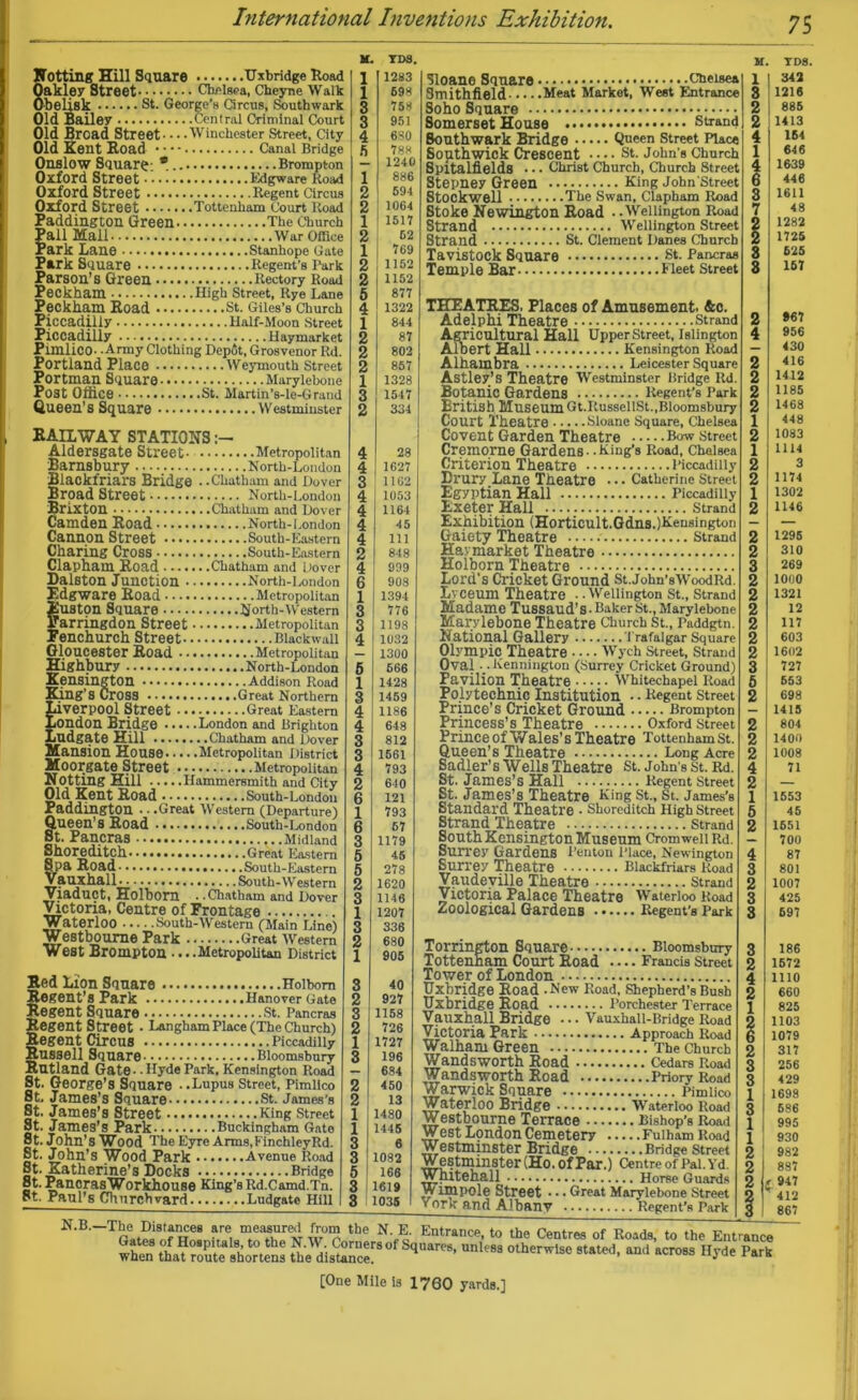 Old Broad Street- Pimlico- - Army Clothing Depot, Grosvenor Rd. Portman Square Marylebone Post Office St. Martin’s-le-Grand Queen’s Square Westminster KAILWAY STATIONS Aldersgate Street Metropolitan Barnsbury North-London Blackfriars Bridge • .Chatham and Dover Broad Street North-London Brixton Chatham and Dover Camden Road North-London Cannon Street South-Eastern Charing Cross South-Eastern Clapham Road Chatham and Dover Dalston Junction North-London Kdgware Road Metropolitan JSuston Square North-Western ITarringdon Street Metropolitan Fenchurch Street Blackwall Gloucester Road Metropolitan Highbury North-London Kensington Addison Road King’s Cr OSS Great Northern Liverpool Street Great Eastern London Bridge London and Brighton Ludgate Hill Chatham and Dover Mansion House Metropolitan District Moorgate Street Metropolitan Notting Hill Hammersmith and City Old Kent Road South-London Paddington • • .Great Western (Departure) Queen’s Road South-London St. Pancras ...Midland Shoreditch..Great Eastern 8pft Road• South-Eastern Vauxhall South-Western Viaduct, Holbom . .Chatham and Dover Victoria, Centre of Frontage Waterloo South-Western (Main Line) Westboume Park Great Western west Brompton ... .Metropolitan District Bed Lion Square Holbom Regent’s Park Hanover Gate Regent Square St. Pancras Regent Street • Langham Place (The Church) Regent Circus Piccadilly Russell Square Bloomsbury Rutland Gate--HydePark, Kensington Road St. George’s Square ..Lupus Street, Pimlico St, James’s Square St. James's St. James’s Street King Street 3t. James’s Park Buckingham Gate St. John’s Wood The Eyre Arms,KinchleyRd. St. John’s Wood Park .... .. .Avenue Road St. Katherine’s Docks Bridge St. PancrasWorkhouse King’s Rd.Camd.Tn. St. Paul’s Churchvard Ludgate Hill M. YDS. l 1283 l 698 3 758 3 951 4 6S0 S 788 1240 1 886 2 594 2 1064 1 1517 2 52 1 769 2 1152 2 1152 5 877 4 1322 1 844 2 87 2 802 2 857 1 1328 3 1517 2 334 4 28 4 1627 3 1102 4 1053 4 1164 4 45 4 111 2 848 4 999 6 90S 1 1394 3 776 3 1198 4 1032 — 1300 5 566 1 1428 3 1459 4 1186 4 648 3 812 3 1561 4 793 2 610 6 121 1 793 fi 67 3 1179 5 45 5 278 2 1620 3 1146 1 1207 3 336 2 680 1 905 3 40 2 927 3 1158 2 726 1 1727 3 196 — 684 2 450 2 13 1 1480 1 1445 3 6 3 1082 5 166 3 1619 3 1035 Sloane Square Chelsea 3mithfield Meat Market, West Entrance Soho Square Somerset House Strand Southwark Bridge Queen Street Place South wick Crescent • • • • St. John's Church Spitalfields ... Christ Church, Church Street Stepney Green King John Street StOCkwell The Swan, Clapham Road Stoke Newington Road • .Wellington Road Strand Wellington Street Strand St. Clement Danes Church Tavistock Square St. Pancras Temple Bar Fleet Street THEATRES, Places of Amusement, &c. Adelphi Theatre Strand Agricultural Hall Upper Street, Islington Albert Hall Kensington Road Alhambra Leicester Square Astley’s Theatre Westminster liridge ltd. Botamic Gardens Regent’s Park British Museum Gt.RussellSt.,Bloomsbury Court Theatre Sloane Square, Chelsea Covent Garden Theatre Bow street Cremorne Gardens - .King’s Road, Chelsea Criterion Theatre Piccadilly Drury Lane Theatre • • • Catherine Street Egyptian Hall Piccadilly Exeter Hall Strand Exhibition (Horticult.Gdns.)Kensington Gaiety Theatre — Strand Ha', market Theatre Holborn Theatre Lord's Cricket Ground St.John’sWoodRd Lyceum Theatre • .Wellington St., Strand Madame Tussaud’ S • Baker St., Marylebone Marylebone Theatre Church St., Paddgtn. National Gallery Trafalgar Square Olympic Theatre Wych Street, Strand Oval • .Kennington (Surrey Cricket Ground) Pavilion Theatre Whitechapel Road Polytechnic Institution • • Regent Street Prince’s Cricket Ground Brompton Princess’s Theatre Oxford Street Prince of Wales’ s Theatre Tottenham St. Queen’s Theatre Long Acre Sadler’s Wells Theatre St. John’s St. Rd. St. James’s Hall Regent Street St. James’s Theatre King St., St. James’s Standard Theatre • Shoreditch High Street Strand Theatre Strand South Kensington Museum Cromwell Rd. Surrey Gardens Penton Place, Newington Surrey Theatre Blackfriars Road Vaudeville Theatre Strand Victoria Palace Theatre Waterloo Road Zoological Gardens Regent’s Park Torrington Square Bloomsbury Tottenham Court Road .... Francis Street Tower of London Uxbridge Road .New Road, Shepherd’s Bush Uxbridge Road I’orchester Terrace Vauxhall Bridge • • • Vauxhall-Bridge Road Victoria Park Approach Road Walham Green The Church Wandsworth Road Cedars Road Wandsworth Road Priory Road Warwick Square Pimlico Waterloo Bridge Waterloo Road Westbourne Terrace Bishop’s Road West London Cemetery Fulham Road Westminster Bridge Bridge street Westminster (Ho. of Par.) Centre of Pal. Yd. Whitehall Horse Guards Wimpole Street • • • Great Marylebone Street Torn- and Albany Regent’s Park N.B.- TD8. 342 1216 885 1413 164 646 1639 446 1611 48 1282 1725 625 167 >67 956 430 416 1412 1185 1468 448 1083 1114 3 1174 1302 1146 1295 310 269 1000 1321 12 117 603 1602 727 553 698 1415 804 1400 1008 71 1553 45 1551 700 87 801 1007 425 697 186 1672 1110 660 825 1103 1079 317 256 429 1698 686 995 930 982 887 947 412 867 TGatM8of Hosnfr^ls^o^h'e^V W°?nrn»r^ Entrance’ to the Centres of Roada’ t0 the Entrance wKafroute shortens the disUnce ^''^6’ UnkBB °therwlse Btated’ and acr08S ll^ Parb [One Mile is 1700 yards.]