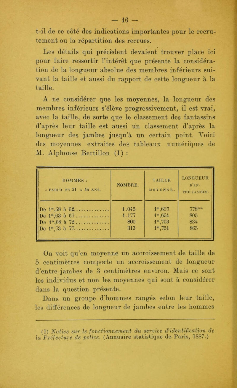 t-il de ce côté des indications importantes pour le recru- tement ou la répartition des recrues. Les détails qui précèdent devaient trouver place ici pour faire ressortir l’intérêt que présente la considéra- tion de la longueur absolue des membres inférieurs sui- vant la taille et aussi du rapport de cette longueur à la taille. A ne considérer que les moyennes, la longueur des membres inférieurs s’élève progressivement, il est vrai, avec la taille, de sorte que le classement des fantassins d’après leur taille est aussi un classement d’après la longueur des jambes jusqu’à un certain point. Yoici des moyennes extraites des tableaux numériques de M. Alphonse Bertillon (1) : HOMMES ; • PARI5I. NS 21 A 44 ANS. NOMBRE. TAILLE MOYENNE. LONGUEUR d'ln- TKE-J.VMUES. De l',o8 à G2 1.045 l’,G07 778'“ De 1’,G3 à G7 1.177 l',G54 805 De P',08 à 72 800 1',703 &34- De 1',73 à 77 313 l',751 8G5 On voit qu’en moyenne un accroissement de taille de 5 centimètres comporte un accroissement de longueur d’entre-jambes de 3 centimètres environ. Mais ce sont les individus et non les moyennes qui sont à considérer dans la question présente. Dans un groupe d’hommes rangés selon leur taille, les différences de longueur de jambes entre les hommes (1) Notice sur le fonctionnement du service d’identification de la Préfecture de police. (Annuaire statistique de Paris, 1887.)