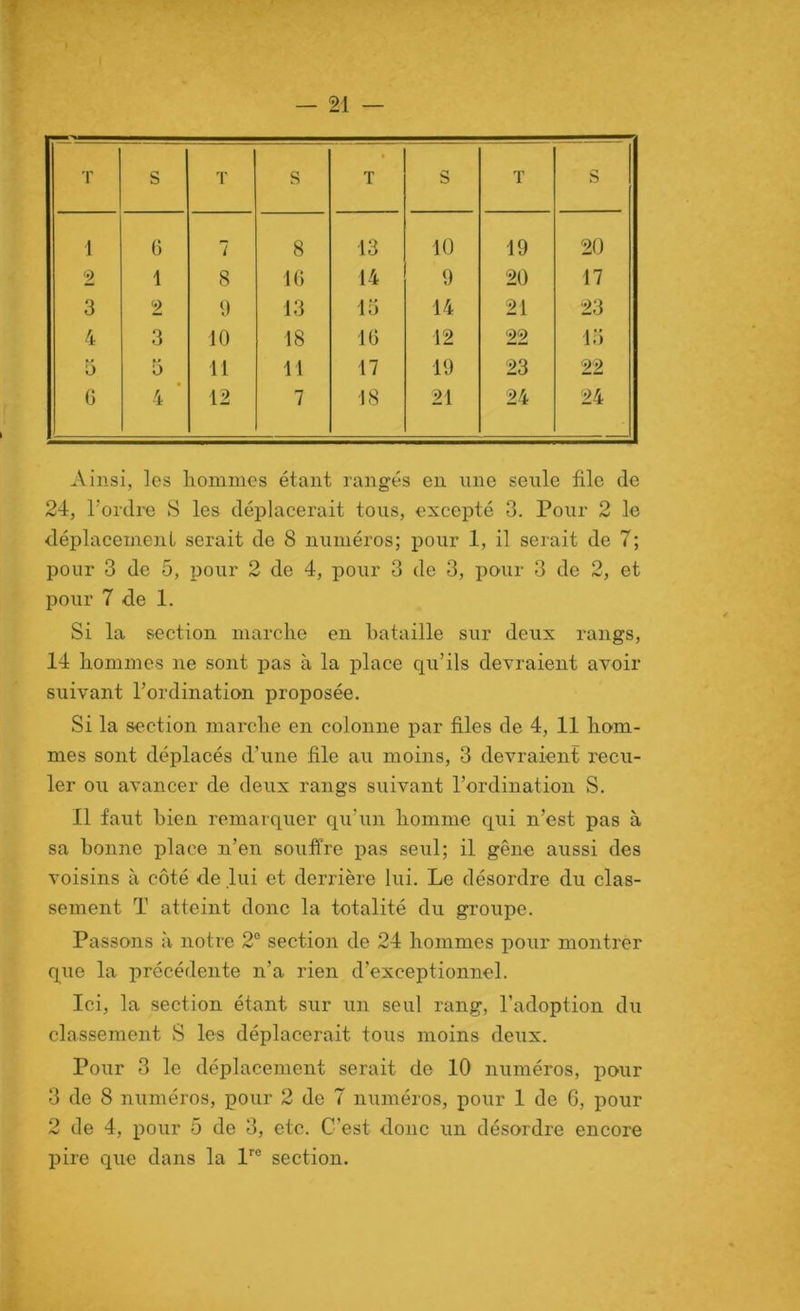 I — 21 — T S T s 1 T S T S 1 G t 8 13 10 19 20 2 1 8 IG 14 9 20 17 3 2 0 13 lo 14 21 23 4 3 10 18 IG 12 22 la 5 0 11 11 17 19 23 22 G 4 12 7 18 21 24 24 Ainsi, les liommcs étant rangés eu une seule file de 24, Tordi-e S les déplacerait tous, excepté 3. Pour 2 le déplacemeut serait de 8 uuniéros; pour 1, il serait de 7; pour 3 de 5, pour 2 de 4, pour 3 de 3, pour 3 de 2, et pour 7 de 1. Si la section luarclie eu bataille sur deux rangs, 14 liomiues ne sont pas à la place qu’ils devraient avoir suivant l’ordination proposée. Si la section marche en colonne par files de 4, 11 hom- mes sont déplacés d’une file au moins, 3 devraient recu- ler ou avancer de deux rangs suivant l’ordination S. Il faut bien remarquer qu’un homme qui n’est pas à sa bonne place n’en souffre pas seiil; il gêne aussi des voisins à côté de lui et derrière lui. Le désordre du clas- sement T atteint donc la totalité du groupe. Passons à notre 2° section de 24 hommes pour montrer que la précédente n’a rien d’exceptionnel. Ici, la section étant sur un seul rang, l’adoption du classement S les déplacerait tous moins deux. Pour 3 le déplacement serait de 10 numéros, pour 3 de 8 numéros, pour 2 de 7 numéros, pour 1 de 6, pour 2 de 4, pour 5 de 3, etc. C’est donc un désordre encore pire que dans la 1’'® section.