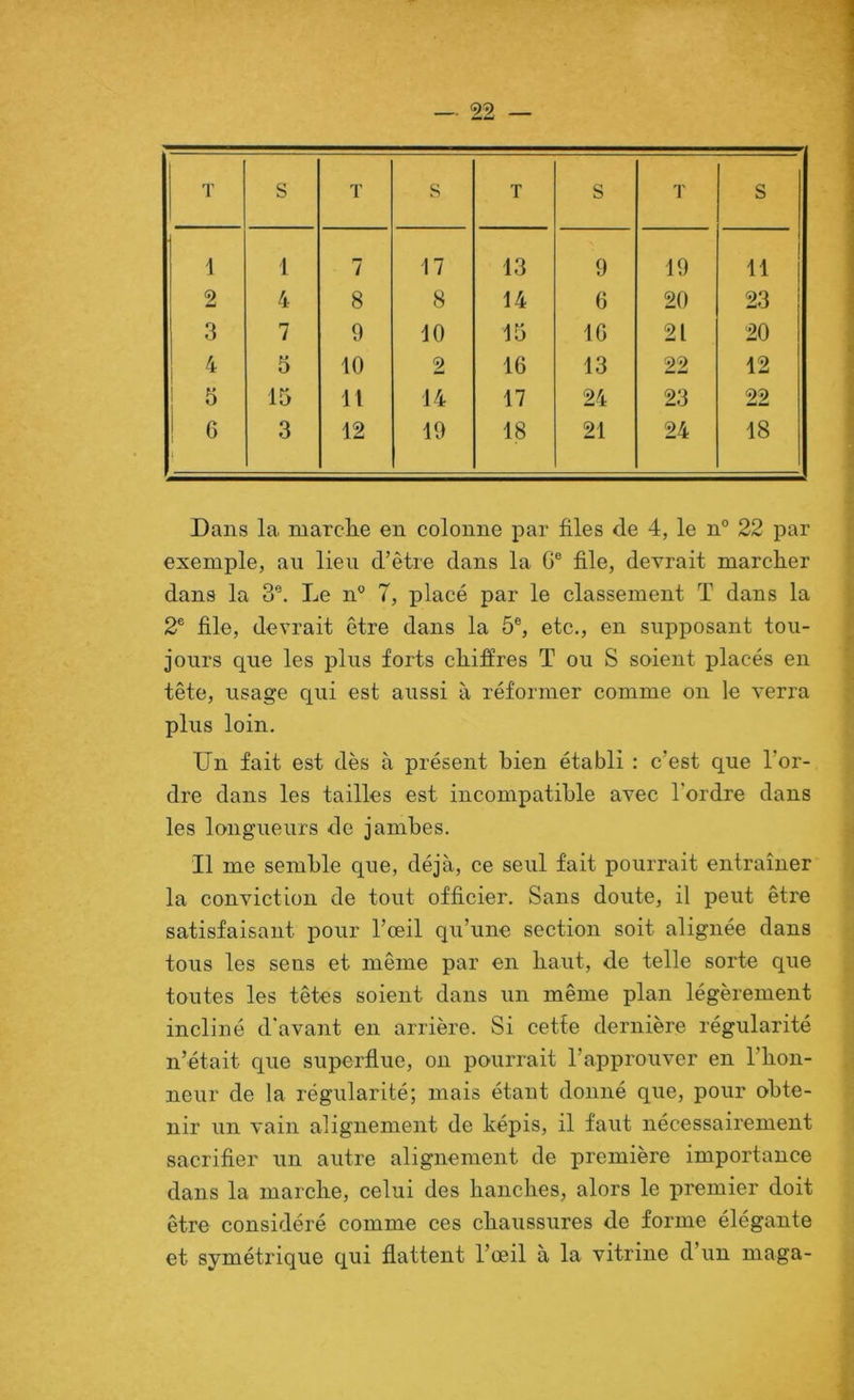 T S T s T S 1' S 1 1 7 17 13 9 19 11 2 4 8 8 14 6 20 23 3 7 9 10 15 10 21 20 4 5 10 2 16 13 22 12 3 15 11 14 17 24 23 22 G 3 12 19 18 21 24 18 Dans la marclie en colonne par files de 4, le n° 22 par exemple, an lieu d’être dans la G® file, devrait marcher dans la 3®. Le n® 7, placé par le classement T dans la 2® file, devrait être dans la 5®, etc,, en supposant tou- jours que les plus forts chiffres T ou S soient placés en tête, usage qui est aussi à réformer comme on le verra plus loin. Un fait est dès à présent bien établi : c’est que l’or- dre dans les tailles est incompatible avec l’ordre dans les longueurs de jambes. Il me semble que, déjà, ce seul fait pourrait entraîner la conviction de tout officier. Sans doute, il peut être satisfaisant pour l’œil qu’une section soit alignée dans tous les sens et même par en haut, de telle sorte que toutes les têtes soient dans un même plan légèrement incliné d'avant en arrière. Si cetfe dernière régularité n’était que superflue, on pourrait l’approuver en l’hon- neur de la régularité; mais étant donné que, pour obte- nir un vain alignement de képis, il faut nécessairement sacrifier un autre alignement de première importance dans la marche, celui des hanches, alors le premier doit être considéré comme ces chaussures de forme élégante et symétrique qui flattent l’œil à la vitrine d’un maga-