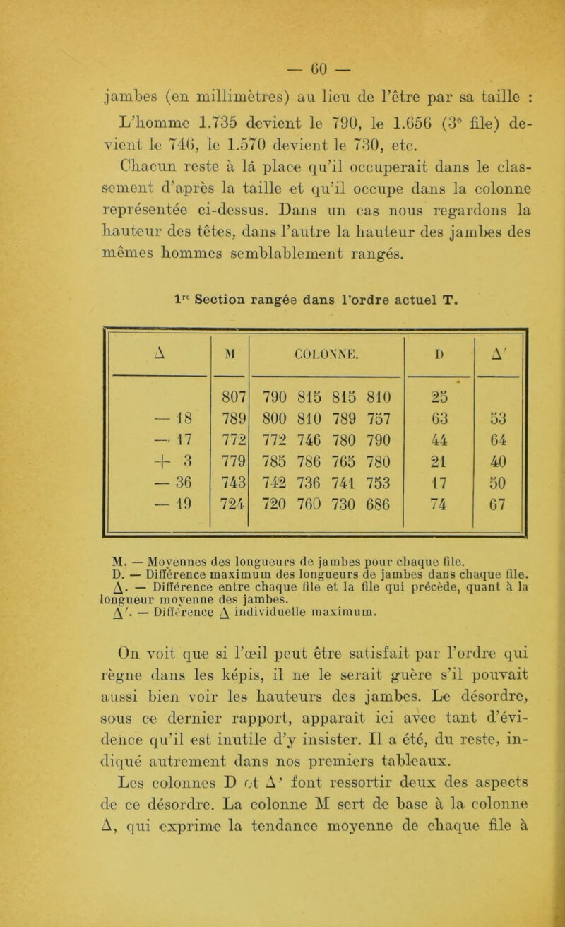 jambes (en millimètres) au lien de l’être par sa taille : L’iiomme 1.735 devient le 790, le 1.656 (3® file) de- vient le 746, le 1.570 devient le 730, etc. Cbacnn reste à là place qu’il occuperait dans le clas- sement d’après la taille et qu’il occupe dans la colonne représentée ci-dessus. Dans un cas nous regardons la hauteur des têtes, dans l’autre la hauteur des jambes des mêmes hommes semblablement rangés. 1 Section rangée dans l’ordre actuel T. A M COLONNE. D A' 807 790 815 815 810 25 — 18 789 800 810 789 757 63 53 — 17 772 772 746 780 790 44 64 -h 3 779 785 786 765 780 21 40 — 36 743 742 736 741 753 17 50 — 19 724 720 760 730 686 74 67 M. — Moyennes des longueurs de jambes pour chaque file. D. — Dillérence maximum des longueurs de jambes dans chaque file. — Dillérence entre chaque file et la file qui précède, quant à la longueur moyenne des jambes. — Différence individuelle maximum. On voit que si l’œil peut être satisfait par l’ordre qui règne dans les képis, il ne le serait guère s’il pouvait aussi bien voir les hauteurs des jambes. Le désordre, sous ce dernier rapport, apparaît ici avec tant d’évi- dence qu’il est inutile d’y insister. Il a été, du reste, in- diqué autrement dans nos premiers tableaux. Les colonnes D ot A’ font ressortir deux des aspects de ce désordre. La colonne M sert de base à la colonne A, qui exprime la tendance moyenne de chaque file à