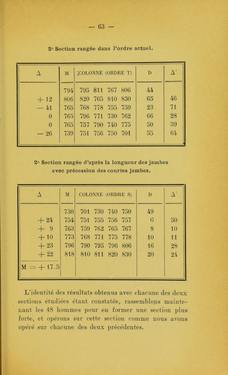 2» Section rangée dans l’ordre actuel. A M '.COLONNE (ORDRE T) D A' 794 795 811 767 806 44 + 12 8U6 820 765 810 830 65 46 — 41 76Ü 768 778 755 759 23 71 0 763 796 771 730 762 66 28 0 765 757 790 740 775 50 39 — 26 739 751 756 750 701 55 64 2« Section rangée d’après la longueur des jambes avec précession des courtes jambes. A M COLONNE (ORDRE S) D A' 730 701 730 740 750 49 + 24 754 751 755 756 757 6 50 + 9 763 759 762 765 767 8 10 + 10 773 768 771 775 778 10 11 + 23 796 790 795 796 806 16 28 _|_ 22 818 810 811 820 830 20 24 M = + 17.5 L’identité des résultats obtenus avec chacune des deux sections étudiées étant constatée, rassemblons mainte- nant les 48 liommes pour en former une section plus forte, et opérons sur cette section comme nous avons opéré sur chacune des deux précédentes.