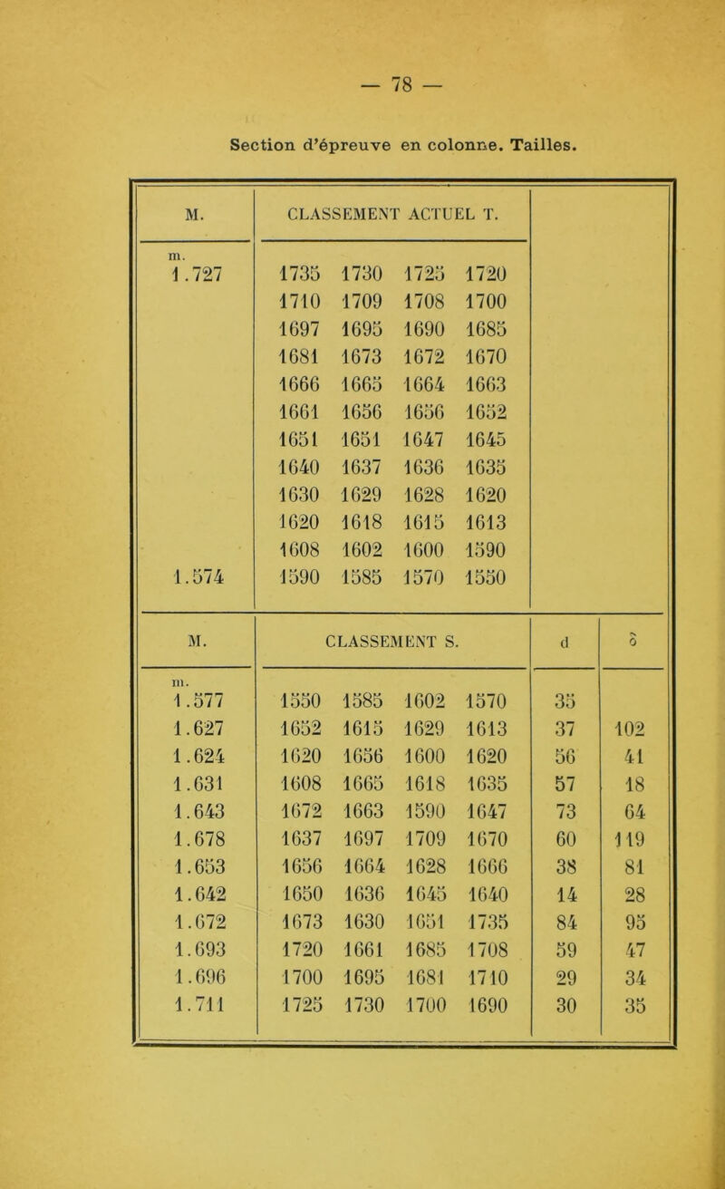 Section d’épreuve en colonne. Tailles. M. CLASSEMENT ACTUEL T. m. 1.727 1735 1730 1725 1720 1710 1709 1708 1700 1697 1695 1690 1085 1681 1673 1672 1670 1666 1665 1664 1603 1661 1656 1650 1652 1651 1651 1647 1645 1640 1637 1636 1035 1630 1629 1628 1620 1620 1618 1615 1613 1608 1602 1600 1590 1.574 1590 1585 1570 1550 M. CLASSEMENT S. d 0 ni. 1.577 1550 1585 1602 1570 35 1.627 1652 1615 1629 1613 37 102 1.624 1620 1656 1600 1620 56 41 1.631 1608 1665 1618 1635 57 18 1.643 1672 1663 1590 1647 73 64 1.678 1637 1697 1709 1670 60 119 1.653 1656 1664 1628 1666 38 81 1.642 1650 1636 1645 1640 14 28 1.672 1673 1630 1651 1735 84 95 1.693 1720 1661 1685 1708 59 47 1.696 1700 1695 1081 1710 29 34 1.711 1725 1730 1700 1690 30 35