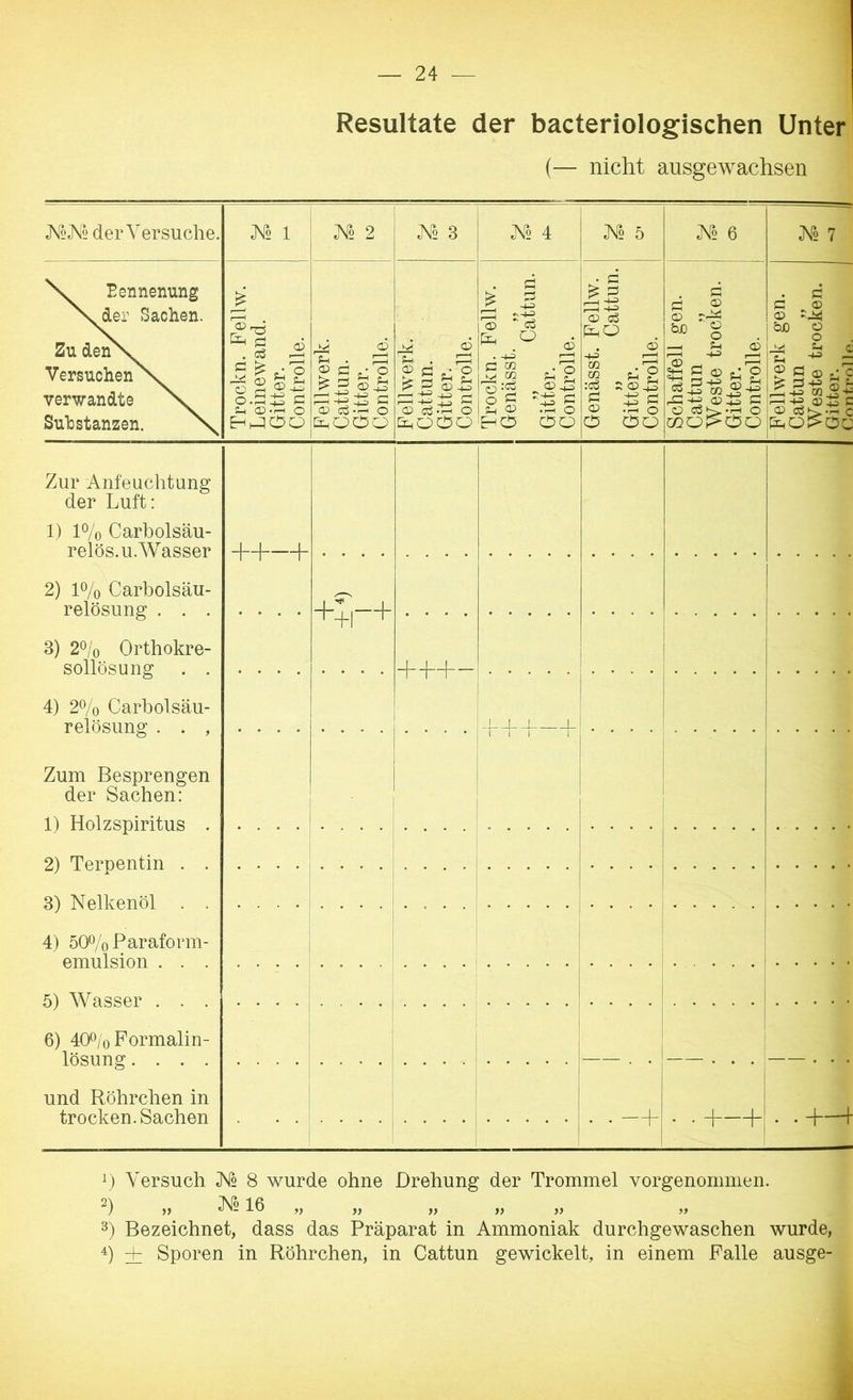 Resultate der bacteriologischen Unter (— nicht ausgewachsen J\W2 der Versuche. 1 «N2 2 3 4 Ao 5 A^o 6 A^o 7 Pennenung \der Sachen. Zu denS. Versuchend, verwandte N. Substanzen. Trockn. Fellw. Leinewand. Gitter. Controlle. Fellwerk. Cattun. Gitter. Controlle. Fellwerk. Cattun. Gitter. Controlle. Trockn. Fellw. Genässt. „ „ Cattun. Gitter. Controlle. Genässt. Fellw. „ Cattun. Gitter. Controlle. Schaffell gen. Cattun „ Weste trocken. Gitter. Controlle. Fellwerk gen. Cattun „ Weste trocken. Gitter. Conti’ollo. Zur Anfeuchtung der Luft: 1) 1% Carbolsäu- relös.u.Wasser 2) 1% Carbolsäu- relösung . . . 3) 20/0 Orthokre- sollösung . . 4) 2% Carbolsäu- relösung . . , Zum Besprengen der Sachen: 1) Holzspiritus . 2) Terpentin . . 3) Nelkenöl . . 4) 50% Paraform- emulsion . . . 5) Wasser . . . 6) 400/0 Formalin- lösung .... und Röhrchen in trocken. Sachen + • • • 1 • • • + • • • + • • • ++r+ +++- -|--J % 4 ! i ! • . -+ 1 1 • •+-+ • • H—i Versuch N2 8 wurde ohne Drehung der Trommel vorgenommen. D » 16 „ 3) Bezeichnet, dass das Präparat in Ammoniak durchgewaschen wurde, h ± Sporen in Röhrchen, in Cattun gewickelt, in einem Falle ausge-