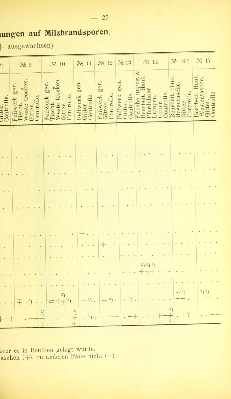 lungen auf Milzbrandsporen. ]- ausgewachsen). <D 5- Xo 9 Ko 10 K» 11 ; Fellwerk gen. Tischt. „ Weste trocken. Gitter. Controlle. Fellwerk gen. Tischt. „ I Weste trocken. Gitter. Controlle. Fellwerk gen. •Gitter. Controlle. 2so 13 ^To 14 nN« 16h bJDiS • . t ^ CO <X> c3 ^ <D. ■ dl .OL O ' 03 ^ O ! Jh r-‘ • 'T' IlilOO '&hOO [jlCQC^hJOO -Q Q. W \JJ2 ^ ^ 1^ o5 ^ m i-i Cb ^ <X) -1.3 . o Cb Cb CD O.rH o CQffiOO A'o 17 Cb ^ 'Ob T! ^ m <D S ® c: o cQt::^Oo i + r-+ +=3) . . • • H h + + + h = h±h • 'h . . —+ + ; 3)3)3) •,+++ • 3) . i - 3) . h+ H H -3) h 3) 3) 3) 3) . '. •? . • . -H- 3vor es in Bouillon gelegt wurde, aschen (+). im anderen Falle nicht (—).