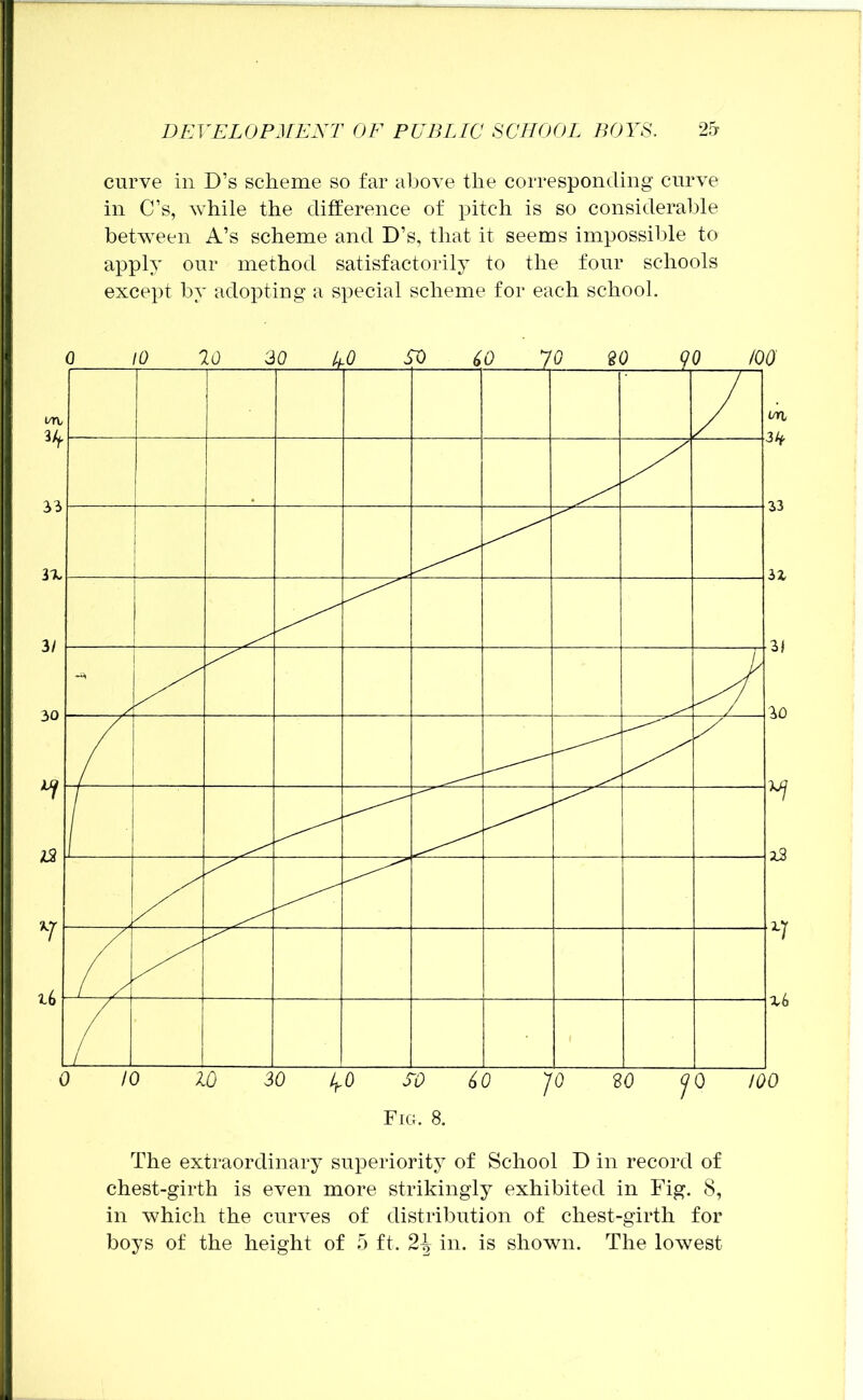 curve in D’s scheme so far above the corresponding curve in C’s, while the difference of pitch is so considerable between A’s scheme and D’s, that it seems impossible to apply our method satisfactorily to the four schools except by adopting a special scheme for each school. The extraordinary superiority of School D in record of chest-girth is even more strikingly exhibited in Fig. 8, in which the curves of distribution of chest-girth for boys of the height of 5 ft. 2^ in. is shown. The lowest