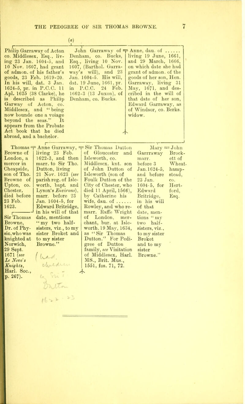 («) Philip Garraway of Acton CO. Middlesex, Esq., liv- ing 23 Jan. 1604-5, and 10 Nov. 1607, had grant of admon. of his father’s goods, 23 F.eh. 1619-20. In his will, dat. 3 Jan. 1624-5, pr. in P.C.C. 11 Apl. 1625 (38 Clarke), he is described as Philip Gar way of Acton, co. Middlesex, and “being now bounde one a voiage beyond the seas.” It appears from the Probate Act book that he died abroad, and a bachelor. John Garraway of Anne, dau. of Denham, co. Bucks, Esq., living 10 Nov. 1607, (Barthol. Garra- way’s will), and 23 Jan. 1604-5. Ilis wdll, dat. 19 June, 1661, pr. in P.C.C. 24 Feb. 1662-3 (13 Juxon), of Denham, co. Bvicks. living 19 June, 1661, and 29 March, 1666, on which date she had grant of admon. of the goods of her son. Hen. Garraway, living 31 i\lay, 1671, and des- cribed in the will of that date of her son, Edward Garraway, as of Windsor, co. Berks, widow. Thomas = Browne of London, a mercer in Cheapside, son of Tho. Browne of Upton, CO. Chester, died before 23 Feb. 1623. Sir Thomas Browne, Dr. of Phy- sic, who was knighted at Norwich, 29 Sept. 1671 [see Le Neve’s Knights, Harl. Soc., 267). = Anne Garraway, = living 23 Feb. 1622-3, and then marr. to Sir Tho. Dutton, living 21 Nov. 1623 {see parish reg. of Isle- worth, bapt, and Lyson’s Environs). marr. before 23 Jan. 1604-5, for Edward Britridge, in his will of that date, mentions “my two half- sisters, viz., to my sister Broket and to my sister Browne.” Mary — John Garrraway Brock- 7narr. before 3 Jan. 1624-5, and before 23 Jan. 1604-5, for Edward Britridofe, = Sir Thomas DuLtoii of Gloucester and Isleworth, co. IMiddlesex. knt. son of John Dutton of Isleworth (son of Foulk Dutton of the City of Chester, who died 11 April, 1566), by Catherine his wife, dau. of in his will Rowley, and who re- of that marr. Raffe Wright of London, mer- chant, bur. at Isle- worth, 19 May, 1634, as ‘ ‘ Sir Thomas Dutton.” For Pedi- gree of Dutton family, see Visitation of Middlesex, Harl. MS., Brit. Mus., 1551, fos. 71, 72. ett of Wheat- hamp- stead, CO. Hert- ford, Esq. date, men- tions “ my two half- sisters, viz., to my sister Broket and to my sister Browne.”