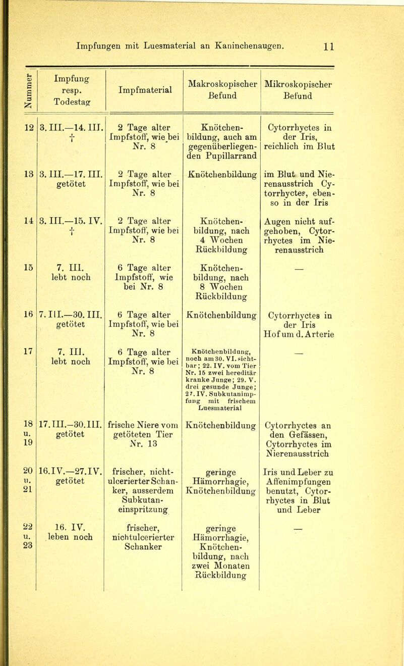 t-, O) s s 3 Impfung resp. Todestag Impfmaterial Makroskopischer Befund Mikroskopischer Befund 12 3. III.—14. III. t 2 Tage alter Impfstoff, wie bei Nr. 8 Knötchen- bildung, auch am gegenüberliegen- den Pupillarrand Cytorrhyctes in der Iris, reichlich im Blut 13 3. III.—17. III. getötet 2 Tage alter Impfstoff, wie bei Nr. 8 Knötchenbildung im Blut und Nie- renausstrich Cy- torrhyctes, eben- so in der Iris 14 3. III.—15. IV. 1 2 Tage alter Impfstoff, wie bei Nr. 8 Knötchen- bildung, nach 4 Wochen Rückbildung Augen nicht auf- gehoben, Cytor- rhyctes im Nie- renausstrich 15 7. III. lebt noch 6 Tage alter Impfstoff, wie bei Nr. 8 Knötchen- bildung, nach 8 Wochen Rückbildung 16 7.IIL—30. III. getötet 6 Tage alter Impfstoff, wie bei Nr. 8 Knötchenbildung Cytorrhyctes in der Iris Hof um d. Arterie 17 7. III. lebt noch 6 Tage alter Impfstoff, wie bei Nr. 8 Knötchenbildung, noch am 30. VI. sicht- bar ; 22. IV. vom Tier Nr. 15 zwei hereditär kranke Junge ; 29. V. drei gesunde Junge; 2 7. IV. Subkutanimp- fung mit frischem Luesmaterial 18 u. 19 17.III.-30.11I. getötet frische Niere vom getöteten Tier Nr. 13 Knötchenbildung Cytorrhyctes an den Gefässen, Cytorrhyctes im Nierenausstrich 20 u. 21 16.IV.—27.IV. getötet frischer, nicht- ulcerierter Schan- ker, ausserdem Subkutan- einspritzung geringe Hämorrhagie, Knötchenbildung Iris und Leber zu Affenimpfungen benutzt, Cytor- rhyctes in Blut und Leber 22 u. 23 16. IV. leben noch frischer, nichtulcerierter Schanker geringe Hämorrhagie, Knötchen- bildung, nach zwei Monaten Rückbildung