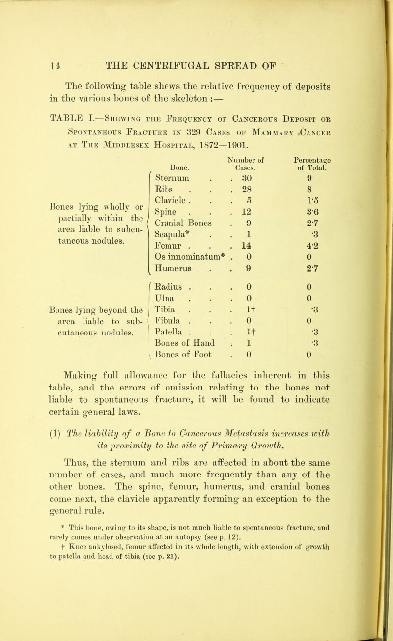 The following table shews the relative frequency of deposits in the various hones of the skeleton :— TABLE I.—Shewino the Ebeqijenct of Cahceeoijs Deposit ob Spontaneous Eeactube in 329 Cases of Mammabt Canceb AT The Middlesex Hospital, 1872—1901. Bones lying wholly or pai-tially within the area liable to suhcu- taneous nodules. Bones lying beyond the area liable to sub- cutaneous nodules. Bone. Number of Cases. Percentage of Total. Sternum . 30 9 Eibs . 28 8 Clavicle . D 1*5 Spine . 12 3-6 Cranial Bones . 9 2-7 Scapula* . 1 •3 Demur . . 14 4*2 Os innominatum* . 0 0 Humerus . 9 27 Eadius . . 0 0 Ulna . . 0 0 Tibia . . It •3 Fibula . . 0 0 Patella . . It •3 Bones of Hand . 1 •3 Bones of Foot . 0 0 Makino- full allowance for the fallacies inherent in this o tahle^ and the errors of omission relating to the hones not liable to spontaneous fracture, it will he found to indicate certain general laws. (1) The liahility of a Bone to Cancerous Metastasis increases with its jproximity to the site of Primary Growth. Thus, the sternum and rihs are affected in about the same number of cases, and much more frequently than any of the other hones. The spine, femur, humerus, and cranial hones come next, the clavicle apparently forming an exception to the general rule. * This bone, owing to its shape, is not much liable to spontaneous fracture, and rarely comes under observation at an autopsy (see p. 12). t Knee ankylosed, femur affected in its whole length, with extension of growth to patella and head of tibia (see p. 21).