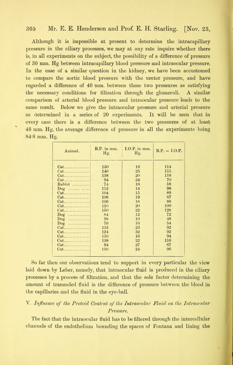 Although it is impossible at present to determine the intracapillary pressure in the ciliary processes, we may at any rate inquire whether there is, in all experiments on the subject, the possibility of a difference of pressure of 30 mm. Hg between intracapillary blood pressure and intraocular pressure. In the case of a similar question in the kidney, we have been accustomed to compare the aortic blood pressure with the ureter pressure, and have regarded a difference of 40 mm. between these two pressures as satisfying the necessary conditions for filtration through the glomeruli. A similar comparison of arterial blood pressure and intraocular pressure leads to the same result. Below we give the intraocular pressure and arterial pressure as determined in a series of 20 experiments. It will be seen that in every case there is a difference between the two pressures of at least 48 mm. Hg, the average difference of pressure in all the experiments being 84-8 mm. Hg. Animal. B.P. in mm. Hg. j I.O.P. ill mm. 1 Hg. B.P. - I.O.P. Cat 130 16 114 Cat 140 25 115 Cat 138 20 118 Cat 94 24 70 Eabbit 74 16 58 112 14 98 Cat 104 15 89 Cat 106 19 87 Cat 106 18 88 Cat 120 20 100 Cat 150 22 128 Dog 84 12 72 Dog 58 10 48 Dog 70 16 54 Cat 115 23 92 Cat 124 32 92 Cat 110 16 94 Cat 138 22 116 Cat 94 27 67 Cat 110 24 96 So far then our observations tend to support in every particular the view laid down by Leber, namely, that intraocular fluid is produced in the ciliary processes by a process of filtration, and that the sole factor determining the amount of transuded fluid is the difference of pressure between the blood in the capillaries and the fluid in the eye-ball. V. Influence of the Proteicl Content of the Intraocular Fluid on the Intraocidar Pressure. The fact that the intraocular fluid has to be filtered through the intercellular channels of the endothelium bounding the spaces of Fontana and lining the