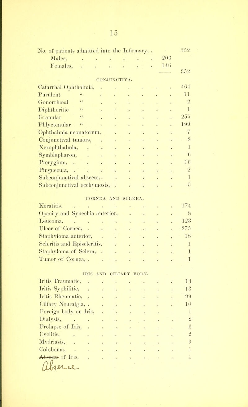 No. of ))atieiits admitted into the Infinnaiy. . Males, . . . . . . 20( Females, . . . . • .141 COX.IUXCTIYA. Catarrhal Ophthalmia, . Fimdeiit ‘‘ ... Gonorrhceal Diphtheritic “ . ‘ • Gramilar ‘‘ ... Phljctemdar “ ... Ophthalmia neonatorum. Conjunctival tumors, Xerophthalmia, .... Symblepharon, .... Pterygium, ..... Pinguecula, ..... Subconjunctival abscess,. Subconjunctival ecchymosis, . 4C»4 11 2 1 25 d Ihl) 7 2 1 0 lb 2 1 CORNEA AND SCLERA Keratitis, . . . . . . . .174 Opacity and Synechia anterior, .... 8 Leucoma, . . . . . . . .124 Ulcer of Cornea, . . . . . . .275 Staphyloma anterior, . . . . . . 18 Scleritis and Episclei'itis, ..... 1 Staphyloma of Sclera, ...... 1 Tumor of Cornea, ....... 1 ]RIS ANT) CTLTARY BODY. Iritis Traumatic, . . . . . . . 14 Tritis Syphilitic, . . . . . . . 13 Iritis Ivheiimatic, . . . . . . .1)9 CiliaiT Neiu’algia, . . . . . . . 10 I'oieigu body on Iris, . , . . . . 1 Dialysis, ........ 2 Prolapse of Iris, ....... G Cyclitis, ........ 2 Mydriasis, ........ 9 Coloboma, ........ 1 Al^'iCC's^)' of Ij‘is, ....... 1