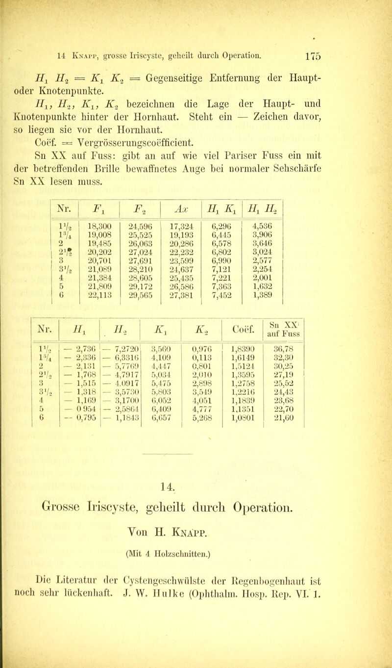 H2 = K.2 = Gegenseitige Entfernung der Haupt- oder Knotenpunkte. //i; H^y K2 bezeichnen die Lage der Haupt- und Knotenpunkte hinter der Hornhaut. Steht ein — Zeichen davor^ so liegen sie vor der Hornhaut. Coef. =-= Vergrösserungscoefficient. Sn XX auf Fuss: gibt an auf wie viel Pariser Fuss ein mit der betreffenden Brille bewaffnetes Auge bei normaler Sehschärfe Sn XX lesen muss. Nr. F, Fo Äx H, K, H, IL 1% 18,300 24,596 ' 17,324 6,296 4,536 1^/4 19,008 25,525 19,193 6,445 3,906 2 19,485 26,063 20,286 6,578 3,646 20,202 27,024 22 232 6,802 3,024 3 20,701 27,691 23’599 6,990 2,577 3V2 21,089 28,210 24,637 7,121 2,254 4 21,384 28,605 25,435 7,221 2,001 5 21,809 29,172 26,586 7,363 1,632 22,113 29,565 27,381 7,452 1,389 ’ 1 Nr. Ko Coef. Sii XX' auf Fuss IV, — 2,736 — 7,2720' 3,560 0,976 1,8390 36,78 l’Vi - 2,336 — 6,3316 4,109 0,113 1,6149 32,30 2 - 2,131 — 5,7769 4,447 0,801 1,5124 30,25 2’/o — 1,768 — 4,7917 5,034 2,010 1,3595 27,19 3 — 1,515 — 4.0917 5,475 2,898 1,2758 25,52 3Vo — 1,318 — 3,5730 5,803 3,549 1,2216 24,43 4 — 1,169 — 3,1700 6,052 4,051 1,1839 23,68 5 — 0 954 — 2,5864 6,409 4,777 1,1351 22,70 6 — 0,795 — 1,1843 6,657 5,268 1,0801 21,60 1 14. Grosse Iriscyste, gelieilt diircli 0])eratioii. Von H. Knapp. (Mit 4 Ilolzsclmitteu.) Die Literatur der Cystengeschwülste der Regeiibogenhaut ist noch sehr lückenhaft. J. W. Hulke (Ophthalm. Hosp. Kep. VI. 1.