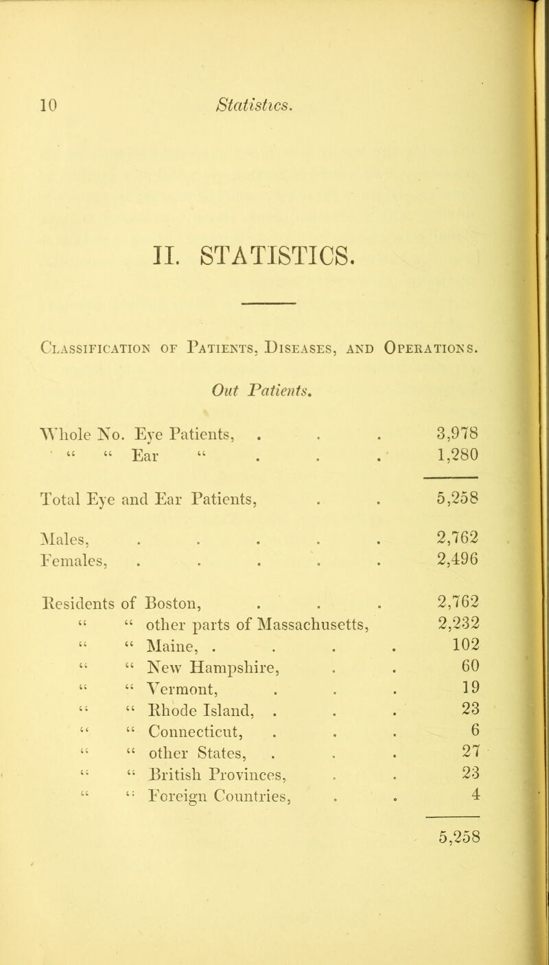 II. STATISTICS. Classification of Patients, Diseases, and Operations. Out Patients, Whole No. Eye Patients, 3,978 • “ “ Ear “ . . . 1,280 Total Eye and Ear Patients, 5,258 Males, ..... 2,762 Females, ..... 2,496 Eesidents of Boston, 2,762 “ “ other parts of Massachusetts, 2,232 ‘‘ “ Maine, .... 102 “ “ New Hampshire, 60 “ “ Vermont, 19 “ “ Bhode Island, 23 “ ‘‘ Connecticut, 6 “ “ other States, 27 “ British Provinces, 23 ‘‘ Foreign Countries, 4 5,258