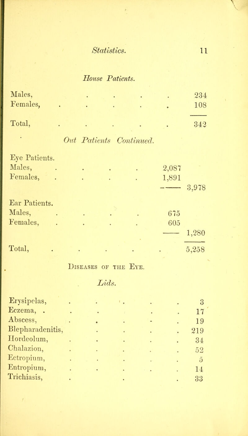 House Patients. Males, .... 234 Females, . . . . . 108 Total, . . . . . 342 Out Patients Continued. Eye Patients. Males, Females, Ear Patients. Males, Females, Total, 2,087 1,891 — 3,978 675 605 1,280 5,258 Diseases of the Eye. Lids. Erysipelas, Eczema, . Abscess, Blepharadenitis, Hordeolum, Chalazion, Ectropium, . . Entropium, Trichiasis, 3 17 ^ 19 219 34 52 5 14 33