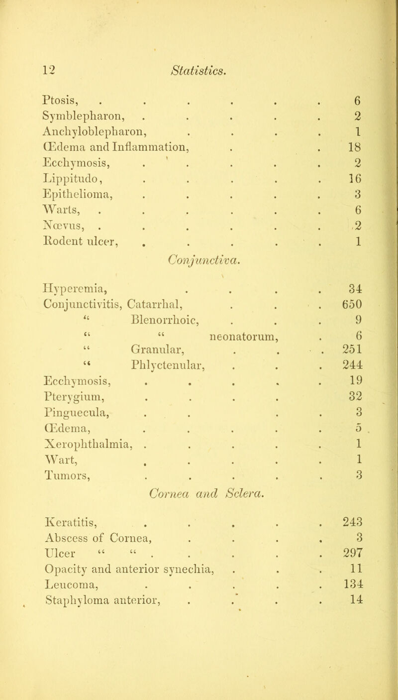 Ptosis, ...... 6 Symblepharon, ..... 2 Anchyloblepharon, .... 1 (Edema and Inflammation, . . 18 Ecchymosis, . ’ . . . .2 Lippitudo, . . . . .16 Epithelioma, ..... 3 Warts, ...... 6 Nccvus, . . . . . . /2 llodent ulcer, . . . . . 1 Conjunctiva. Hyperemia, . . . .34 Conjunctivitis, Catarrhal, . . ■ . 650 Blenorrhoic, ... 9 ‘‘ “ neonatorum, . 6 “ Granular, . . • . 251 “ Phlyctenular, . . . 244 Ecchymosis, . . . . .19 Pterygium, .... 32 Pinguecula, . . . . 3 (Edema, ..... 5 Xerophthalmia, ..... 1 Wart, ..... 1 Tumors, ..... 3 Cornea and Sclera. Keratitis, . . , . .243 Abscess of Cornea, .... 3 Ulcer . . . . 297 Opacity and anterior synechia, . . .11 Leucoma, ..... 134 Staphyloma anterior, . . . .14