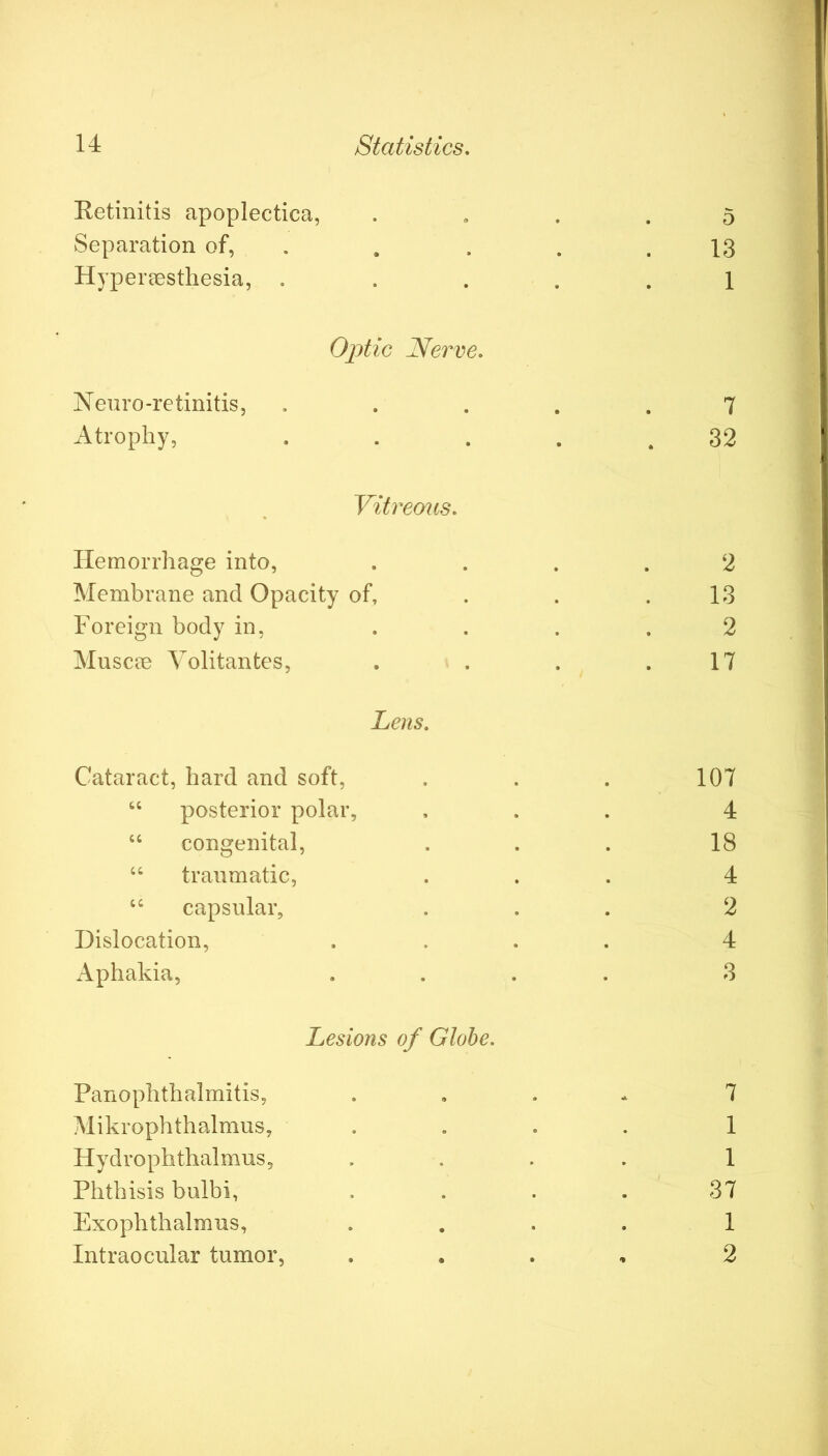 Eetinitis apoplectica, .... 5 Separation of, . . . . .13 Hypereestliesia, ..... 1 Optic Nerve, Neiiro-retinitis, ..... 7 Atrophy, . . . . .32 Vitrecnts, Hemorrhage into, .... 2 Membrane and Opacity of, . . .13 Foreign body in, . . . .2 Musc?e Volitantes, . . . .17 Lens, Cataract, hard and soft, . . . 107 posterior polar, ... 4 “ congenital, ... 18 “ traumatic, ... 4 capsular, ... 2 Dislocation, .... 4 Aphakia, .... 3 Lesions of Globe, Panophthalmitis, ... * 7 Mikrophthalmus, .... 1 Hydrophthalmus, .... 1 Phthisis bulbi, . . . . 37 Exophthalmns, .... 1 Intraocular tumor, . . . , 2