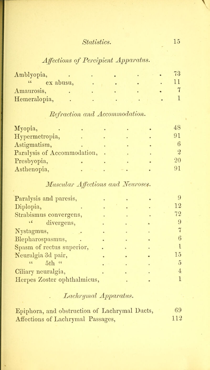 Affections of Percipient Apparatus. Amblyopia, . . . . . 73 “ ex abiisu, . . . .11 Amaurosis, . . . . ,7 Hemeralopia, . . ... 1 Befraction and Accommodation. Myopia, ..... 48 Hypermetropia, . . . . 91 Astigmatism, .... 6 Paralysis of Accommodation, ... 2 Presbyopia, .... 20 Asthenopia, . . . . 91 Muscular Affections and Neuroses- Paralysis and paresis, ... 9 Diplopia, .... 12 Strabismus convergens, . . . 72 divergens, ... 9 Nystagmus, .... 7 Blepharospasmus, .... 6 Spasm of rectus superior, ... 1 Neuralgia 3d pair, . . . 15 “ 5th ... 5 Ciliary neuralgia, ... 4 Herpes Zoster ophthalmicus, . . 1 Lachrymal Apjyarcdus. Epiphora, and obstruction of Lachrymal Ducts, 69 Atfections of Lachrymal Passages, 112