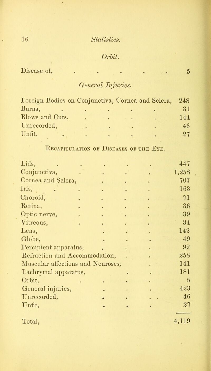 Orljit. Disease of, • • • • General Injuries. 5 Foreign Bodies on Conjunctiva, Cornea and Sclera, 248 Burns, * • • • 31 Blows and Cuts, . • 144 Unrecorded, • • » . 46 Unfit, • • • • 27 Eecapitulation of Diseases of the Eye. Lids, . . . . , 447 Conjunctiva, 1,258 Cornea and Sclera, 707 Iris, .... 163 Choroid, 71 Betina, 36 Optic nerve. 39 Vitreous, 34 Lens, 142 Globe, 49 Percipient apparatus, 92 Befraction and Accommodation, 258 Muscular affections and Neuroses, 141 Lachrymal apparatus. 181 Orbit, 5 General injuries, 423 Unrecorded, 46 Unfit, 27 Total, 4,119