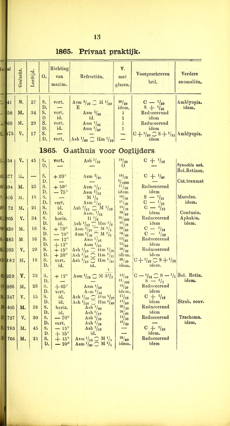 18 1865. Privaat praktijk. al Geslacht. Leeftijd, 0. Richting van maxim. Refractiën. V. met glazen. Voorgeschreven hril. Verdere anomaliën. 41 M. 37 S. vert. Asm 1/20 3 jVl Vso .^«/40 C - 'U Amblyopia, D. — E idem. ^ “h V45 idem. 58 M. 34 S. verf. Asm l/ag 1 Reduceerend Ü id. id. 1 idem 60 M. 29 s. vert. Asm V36 1 Reduceerend D. id. Asm 1/30 1 idem J75 V. 17 S. — —. 04- V30 3 s 4 V12 Amblyopia. 1 D. vert. Ash 1/30 C Hm V24 — idem 1865. Gasthuis voor Ooglijders 34 V. 45 S. vert. Ash 1/24 ’^/-20 H 4* V24 D. O Synechia ant. Sol.Retinae. 177 M. — S. + 20^ Asm l/ag 'V‘20 C -4 V3G D. — ^11000 — Cat.traumat 194 M. 25 S. H- 50^ Asm 4i4 'V20 ' 1 Reduceerend D. — 75° Asm 1/12 idem. i idem 16 M. 16 8. — M Vo ’Vio 1 s - Vu Maciilae. D. vert. Asm Vil ’h'20 c - Vil idem. 72 M. 21 s. id. : Ash V12 C M Vso j j c ^— V12 D. id. ^ 1 Asm. Vu •'«/30 i idem Contusio, !05 V. 34 S. horiz. 11 Vs ’«/-200 1 Reduceerend Aphakia. D. id. i Ash V12 C Hm Vs ; idem idem. S30 M. 16 S. + 70° ! Asm Vir, 3 Al V4 ‘^«/30 i C - V24 D. — 70° 1 Asm V20 3 Al Vg ■'«/40 1 C — V20 183 M. 16 S. — 12° i Asm V18 ’-^/30 1 Reduceereud D. 4-12° i Asm ViG ^'^/30 ! idem 1)93 V. 29 S. + 15° *Ash Vis Hm V20 •^«/•20 Reduceerend D. + 30° Ash V30 3 Hm Vu idem. idem 1182 M. 16 S. vert. Ash Vis C Hm V36 2«/20 H 4“ V18 3 s -4 V22 D. id. ld. 1 idem. idem. 259 V. 23 S. + 12° Asm V24 3 AI 3V2 H/50 c-V243S-Vi Sol. Retin. D. — _ ‘■'/•200 s ~ V, idem. 1286 M. 25 8. 4-45° Asm V30 '^/20 Reduceerend D. vert. Asm V24 idem. idem 347 V. 15 S, id. Ash Vis 3 Hm t/28 H/20 C + V18 D. id. Ash Vis ^ Hm V40 1^/30 idem Strab. conv. 405 M. 28 S. horiz. Ash V40 ‘^/•20 Reduceerend D. id. Ash Vis ^“/40 idem 727 V. 30 S. — 70° Ash V20 'V-20 Reduceerend Trachoma. D. vert. Ash V24 /■20 — idem. 763 M. 45 s. — 15° Ash Vio — C + Vio D. -4 15° id. — idem. 766 M. 21 s. 4- 15° Asm ^/i4 3 Al W •^«/30 Reduceerend