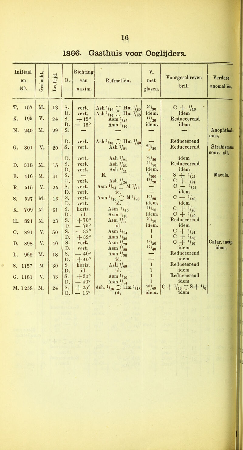 1866. Gasthuis voor Ooglijders. Initiaal Richting ' V. en CÖ 0. van Refractiën. met Voorgesehreven Verdere NO. CO o:i O <v O) h3 maxitn. glazen. bril. anomaliën. T. 157 M. 13 S. vert. AshVic C Hm'/eo C + Vi6 D. vert. Ash Vi6 C Hm ^48 idem. idem K. 195 V. 24 S. + 15° Asm V36 ”/-20 Reduceerend D. - 15° Asm 1/36 idem. idem N. 240 M. 29 S. — — — — D. vert. A^sh Vs6 C Hm 1/40 Reduceerend G. 301 V. 20 S. vert. Ash 1/24 Reduceerend D. vert. Ash V24 ^V-20 idem D. 318 M. 15 S. vert. Ash VsG Reduceerend D. vert. Ash ’/u idem. idem B. 416 M. 41 S. — E. *’/-200 S + 7-24 1). vert. Ash V‘24 ^7-20 H + 7-24 R. 515 V. 25 s. vert. Asm Ï/.24 C Al Vi4 — C - 724 D. vert. id. — idem S. 527 M. 16 s. vert. Asm V30 C M V28 17-20 C - 730 D. vert. id. idem. idem K. 709 M. 61 S. horiz Asm V40 1720 H + 740 D. id. Asm 1/30 idem. C + 7so H. 821 M. 23 S. + 70° Asm ’/jj 27-20 Reduceerend D — 75° id idem. idem C. 891 V. 50 S. — 32° Asm 1/.24 1 H + 7-24 D. + 32° Asm 1/35 1730 c -+ 736 D. 898 V. 40 S. vert. Asm 7.20 C + 1/20 Asm 1/20 L. 969 M. 18 S. — 40° Asm 1/36 Reduceerend L). + 40° id. — idem S. 1157 M 30 S horiz. Ash 1/40 1 Reduceerend D. id. id. 1 idem G. 1181 V. 33 S, + 30° Asm V20 1 Reduceerend D. — 40° Asm 724 1 idem M. 1258 xM. 24 s. + 25° Ash. 7i6 C Hm 7i8 •^740 C + 7i6CS + D. - 15° id. idem. idem Anophthal- mos. Strabismus conv. alt. Macula. ■•if. Catar. incip.