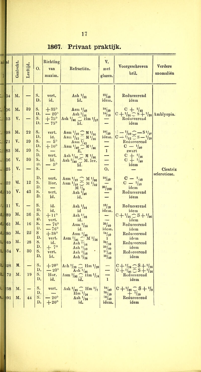 34 }6 13 98 n 83 06 25 22 10 11 i89 161 180 |69 i34 128 72 58 91 1867. Privaat praktijk. Geslacht. Leeftijd. 0. Richting van maxim. Refractiën. V. met glazen. Voorgeschreven bril. Verdere anomaliën M. s. vert. Ash Vu ''/40 Reduceerend D. id. id. idem. idem M. 39 S. 4-35° Asm 1/43 ^V'20 ^ 4“ V42 D. — 20° Ash V16 C 4~ Vio C s 4~ V20 Amhlyopia. V. — S. 4-75° Ash 1/36 ^ V18 Reduceerend D. — 75° id. — idem M. 22 S. vert. Asm VioCMi/jg ‘'-V10C-SV28 D. id. Asm 1/12 _ M1/16 idem. C— Vl-2CS —V28 V. 39 S. — 5° Asm V42 ■— Reduceerend U. -f 10° Asm 1/30 C^'/sG — C - Vso M. 20 8. — E. 1 zwart D. vert. Ash Vx6 C M 1/33 — c 4- V16 V. 30 S. id. Ash 1/30 C M.lev. — ^ 4 Vso u. — 5° id. — idem V. — 8. — 0. — Cicatrix scleroticae. D. vert. Asm V18 C MV38 c - V'X8 M. 12 S. Hor. Asmi/i8 C M V18 — C - V18 13, — M Vs ^«/•200 idem V. 43 8. vert. Ash Vag Reduceerend D. id. id. — idem V. — S. id. Ash Vx4 ^«/•20 Reduceerend 13. id. id idem. idem M. 36 S. -1-11° Ashi/ie C4-VigCS4-Vsg 13. vert. id. — idem M. 16 8. — 76° Asm Vx4 .^«/40 Reduceerend Ü. — 76° id. idem. idem M. 22 s 4-38° Asm V36 Reduceerend D. vert. Asm 1/3G C M V24 1 idem M. 28 8. id. Ash 1/14 '/50 Reduceerend D. 70 Ash Vxo idem V. 30 8. vert. Ash Vx8 ' ‘V40 Reduceerend D. id. Ash 1/24 ^‘^/40 idem M. — S. -1-20° Ash V20 C Hni V20 c + 'kiOS+V» D. — 20° Ash V3g — C+'/sf,CS+V24 M. 19 8. Hor. Asm V3C 0 Elm V24 — Reduceerend D. id. id. 1 idem M. 8. vert. Ash 1/36 C Hm 1/7 ’VsO C 4~ Vso w- S -1- Vo D. — Hm 1/.24 ^«/■20 4“ V-20 M. 44 8. — 20° Ash V24 «/40 Reduceerend