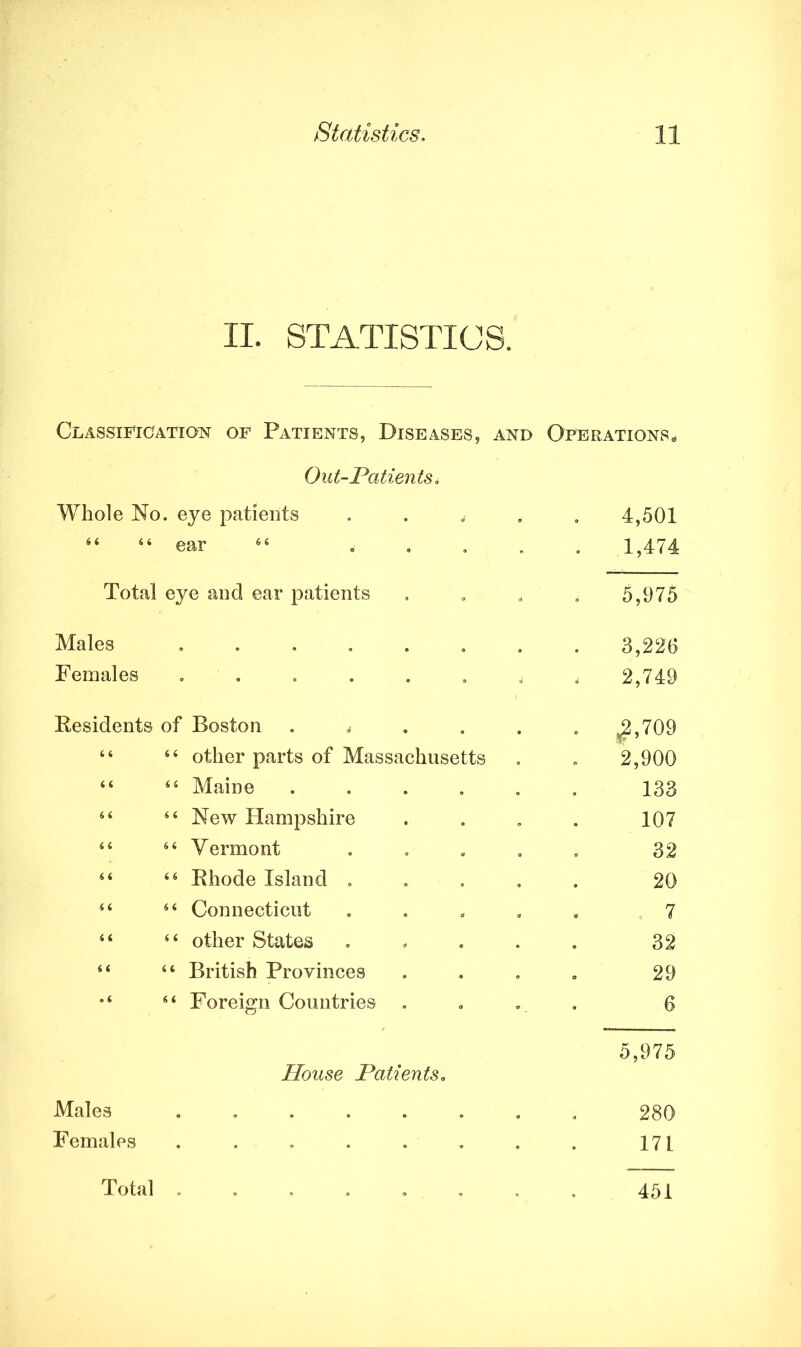 II. STATISTICS. Classification of Patients, Diseases, and Operations * Out-Patients. Whole No. eye patients . 4,501 44 44 ear 64 .... . 1,474 Total eye and ear patients 5,975 Males ....... 3,226 Females ....... 2,749 Residents of Boston . t . ^2,709 44 44 other parts of Massachusetts - 2,900 44 44 Maine ..... 133 4 4 4 4 New Hampshire 107 4 4 4 4 Vermont .... 32 4 4 4 4 Rhode Island .... 20 4 4 4 4 Connecticut .... 7 4 4 4 4 other States .... 32 4 4 4 4 British Provinces 29 •4 4 4 Foreign Countries . 6 House Patients. 5,975 Males ....... 280 Females ..... 171 Total 451