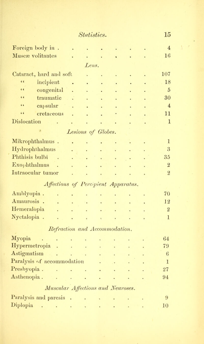 Muscse volitantes Statistics. 15 Lens. Cataract, hard and soft .... 4 4 incipient ..... 44 congenital ..... 44 traumatic ..... 44 capsular 44 cretaceous . Dislocation . . .... Lesions of Globes. Mikropkthalmus ...... Hydrophlhalmus ..... Phthisis bulbi ...... Exophthalmus ...... Intraocular tumor ..... Affections of Percipient Apparatus. Amblyopia ....... Amaurosis ....... Hemeralopia ...... Nyctalopia ....... Refraction and Accommodation. Myopia ....... Hypermetropia ...... Astigmatism ...... Paralysis of accommodation Presbyopia ....... Asthenopia ....... Muscular Affections and Neuroses. Paralysis and paresis ..... Diplopia ....... 16 107 18 5 30 4 11 1 1 3 35 2 2 70 12 2 1 64 79 6 1 27 94 9 10