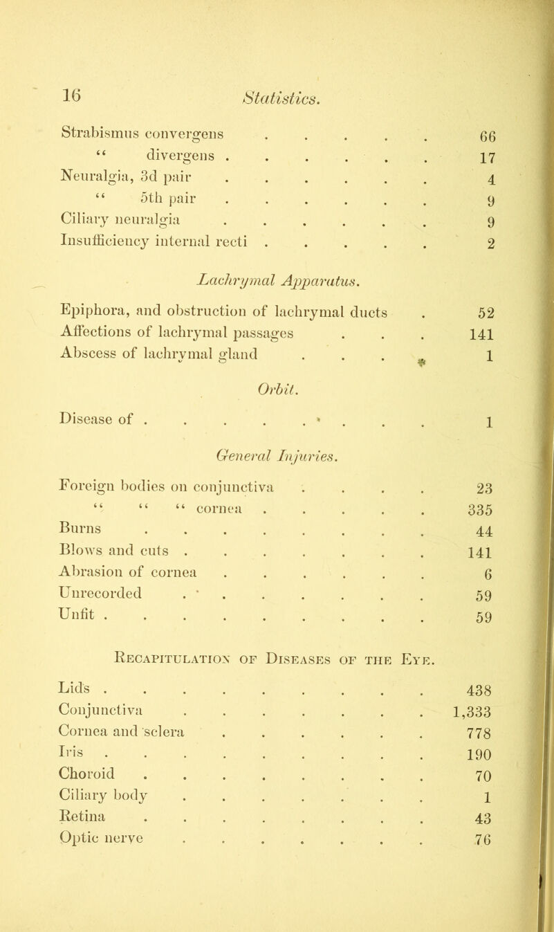 Strabismus convergens ..... 66 44 divergens ...... 17 Neuralgia, 3d pair ...... 4 44 5th pair ...... 9 Ciliary neuralgia ...... 9 Insufficiency internal recti ..... 2 Lachrymal Apparatus. Epiphora, and obstruction of lachrymal ducts . 52 Affections of lachrymal passages . . . 141 Abscess of lachrymal gland 1 Orbit. Disease of . . . . . * . # 1 General Injuries. Foreign bodies on conjunctiva .... 23 “ 4 4 4 4 cornea ..... 335 Burns ........ 44 Blows and cuts . . . . . . . 141 Abrasion of cornea ...... 6 Unrecorded . * . . . . . 59 Unfit 59 Recapitulation of Diseases of the Eye. Lids 438 Conjunctiva 1,333 Cornea and sclera ...... 778 Lis 190 Choroid ........ 70 Ciliary body ....... 1 Retina ........ 43 Optic nerve ....... 76