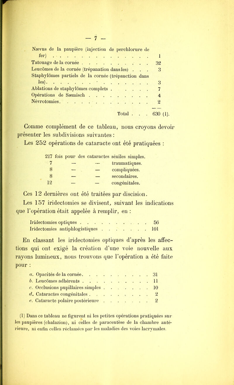 Nævus de la paupière (injection de perchlorure de fer) Tatouage de la cornée Leucômes de la cornée (trépanation dans les) . Staphylômes partiels de la cornée (trépanction dans les) • Ablations de staphylômes complets ..... Opérations de Sæmisch Névrotomies 1 32 3 7 4 2 Total . 630 (1). Gomme complément de ce tableau, nous croyons devoir présenter les subdivisions suivantes : Les 252 opérations de cataracte ont été pratiquées : 217 fois pour des cataractes séniles simples. 7 — — traumatiques. 8 — — compliquées. 8 — — secondaires. 12 — — congénitales. Ces 12 dernières ont été traitées par discision. Les 157 iridectomies se divisent^ suivant les indications que l’opération était appelée à remplir, en : Iridectomies optiques 56 Iridectomies antiphlogistiques 101 En classant les iridectomies optiques d’après les affec- tions qui ont exigé la création d’une voie nouvelle aux rayons lumineux, nous trouvons que l’opération a été faite pour : a. Opacités de la cornée 31 h. Leucômes adhérents 11 c. Occlusions pupillaires simples 10 d. Cataractes congénitales c . . . 2 e. Cataracte polaire postérieure 2 (1) Dans ce tableau ne figurent ni les petites opérations pratiquées sur les paupières (chalazion), ni celles de paracentèse de la chambre anté- rieure, ni enfin celles réclamées par les maladies des voies lacrymales.