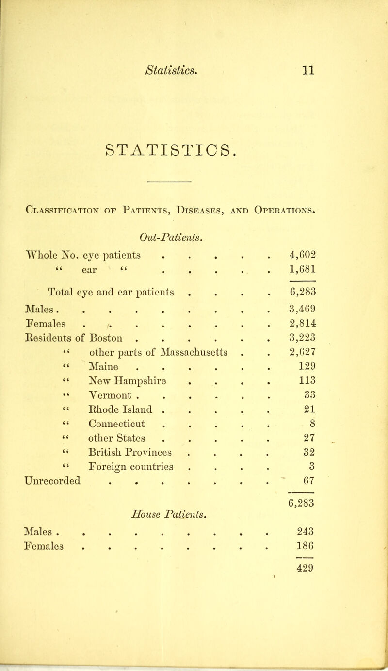 ) Statistics. 11 STATISTICS. Classification of Patients, Diseases, and Operations. Out-Patients. lYliole 'No. eye patients 4,602 a ear “ 1,681 Total eye and ear patients 6,283 Males . ..... 3,469 Females ..... 2,814 Kesiclents of Boston 3,223 (( other parts of Massachusetts 2,627 6 i Maine 129 ( ( New Hampshire 113 ( i Vermont . 33 i i Ehode Island . 21 i 6 Connecticut 8 i i other States 27 i 6 British Provinces 32 ( ( Foreign countries 3 Unrecorded • • • • House Patients. ^ 67 6,283 Males . • • • • • • 243 Females • • • • • • • • 186 429
