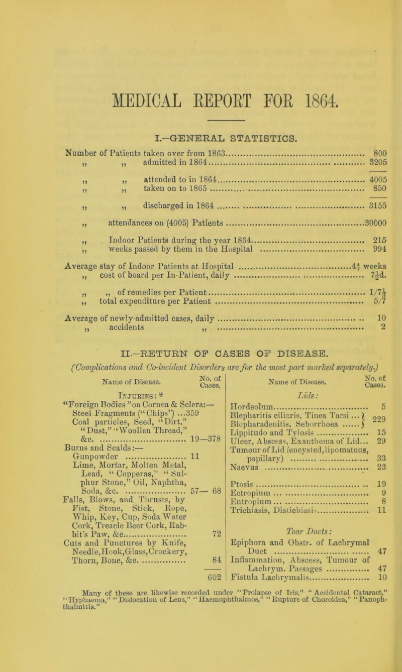 MEDICAL REPORT FOR 18CL I.-GENERAL STATISTICS. Number of Patients taken over from 1863 800 „ ,, admitted in 1864 3205 „ „ attended to in 1864 4005 „ „ taken on to 1865 850 „ „ discharged in 1864 3155 „ attendances on (4005) Patients 30000 „ Indoor Patients during the year 1864 215 ,, weeks passed by them in the Hospital 994 Average stay of Indoor Patients at Hospital 4* weeks „ cost of board per In-Patient, daily 7Jd. „ „ of remedies per Patient 1/7J „ total expenditure per Patient 5/7 Average of newly-admitted cases, daily 10 „ accidents „ 2 II.-RETURN OP CASES OP DISEASE. (ComjMcations and Co-incident Disorders are for the most part marked separately.) Name of Disease. No. of Cases, IXJDKIES:* “Foreign Bodies ”on Cornea & Sclera:— Steel Fragments (“Chip.s’’) ...359 Coal particles, Seed, “Dirt,” “Dust,” “Woollen Thread,” &c 19—378 Burns and Scalds:— Gunpowder 11 Lime, Mortar, Molten Metal, Lead, “ Copperas,” “ Sul- phur Stone,” Oil, Naphtha, Soda, &c 57— 68 Falls, Blows, and Thrusts, by Fist, Stone, Stick, Hope, Whip, Key, Cup, Soda Water Cork, Treacle Beer Cork, Rab- bit’s Paw, &c 72 Cuts and Punctures by Knife, Needle, Hook,Glass, Crockery, Thorn, Bone, &c 84 602 Name of Disease. Lids: No. of Cases. Hordeolum Blepharitis cilir.ris, Tinea 'I'arsi... > Blcpharadenitis, Seborrhoea 3 Lippitudo and Tylosis Ulcer, Abscess, Exanthema of Lid... Tumour of Lid (encyst ed,lipomatous, papillary) Naevus 229 15 29 33 23 Ptosis 19 Ectropiuni 9 Entropium 8 Trichiasis, Distichiasi- 11 Tear Ducts: Epiphora and Obstr. of Lachrymal Duct 47 Inflammation, Abscess, Tumour of Lachrym. P.issages 47 Fistula Lachrymalis 10 Many of these are likewise recorded under ‘‘Prolapse of Iris.” “Accidental Cataract,” “Hyphaema,” “Dislocation of Lens,” “Haemophtbalmos,” “Rupture of Cboroidea,” Panopb- tbahaitis.”