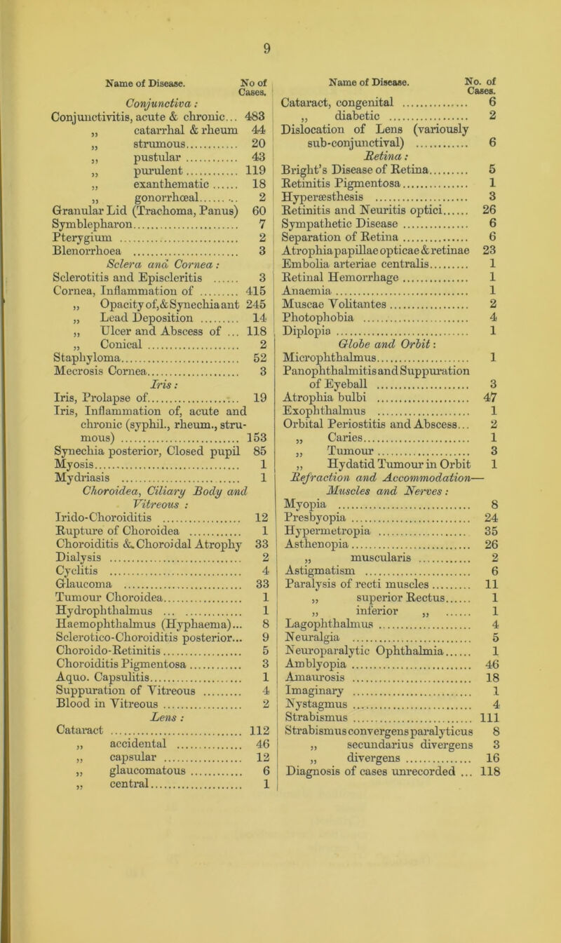 Name of Disease. No of Cases. Conjunctiva : Conjunctivitis, acute & chronic... 483 „ catarrhal & rheum 44 „ strumous 20 ,, pustular 43 „ purulent 119 „ exanthematic 18 „ gonorrhoeal 2 Granular Lid (Trachoma, Panus) 60 Symblepharon 7 Pterygium 2 Blenorrhoea 3 Sclera and Cornea: Sclerotitis and Episcleritis 3 ! Cornea, Inflammation of 415 | „ Opacity of,&Synechia ant 245 „ Lead Deposition 14 „ Ulcer and Abscess of ... 118 j „ Conical 2 Staphyloma 52 Mecrosis Cornea 3 Iris : Iris, Prolapse of 19 Iris, Inflammation of, acute and chronic (syphil., rheum., stru- mous) 153 Synechia posterior, Closed pupil 85 Myosis 1 Mydriasis 1 Choroidea, Ciliary Body and Vitreous : Irido-Choroiditis 12 Rupture of Choroidea 1 Choroiditis Sc.Choroidal Atrophy 33 Dialysis 2 Cyclitis 4 Glaucoma 33 Tumour Choroidea 1 Hydrophthalmus 1 Haemophthalmus (Hyphaema)... 8 Sclerotico-Choroiditis posterior... 9 Choroido-Retinitis 5 Choroiditis Pigmentosa 3 Aquo. Capsulitis 1 Suppuration of Vitreous 4 Blood in Vitreous 2 Lens: Cataract „ accidental ... „ capsular „ glaucomatous central 112 46 ! 12 1 Name of Disease. No. of Cases. Cataract, congenital 6 „ diabetic 2 Dislocation of Lens (variously sub-conjunctival) 6 Retina : Bright’s Disease of Retina 5 Retinitis Pigmentosa 1 Hypersesthesis 3 Retinitis and Neuritis optici 26 Sympathetic Disease 6 Separation of Retina 6 Atrophiapapillae opticae & retinae 23 Embolia arteriae centralis 1 Retinal Hemorrhage 1 Anaemia 1 Muscae Volitantes 2 Photophobia 4 Diplopia 1 Globe and Orbit: Microphthalmu8 1 Panophthalmitis and Suppuration of Eyeball 3 Atrophia bulbi 47 Exophthalmus 1 Orbital Periostitis and Abscess... 2 „ Caries 1 „ Tumour 3 „ Hydatid Tumour in Orbit 1 Refraction and Accommodation— Muscles and Nerves: Myopia 8 Presbyopia 24 Hypermetropia 35 Asthenopia 26 „ muscularis 2 Astigmatism 6 Paralysis of recti muscles 11 „ superior Rectus 1 „ inferior „ 1 Lagophthalmus 4 Neuralgia 5 Neuroparalytic Ophthalmia 1 Amblyopia 46 Amaurosis 18 Imaginary 1 Nystagmus 4 Strabismus Ill Strabismus convergens paralyticus 8 ,, secundarius divergens 3 „ divergens 16 Diagnosis of cases unrecorded ... 118