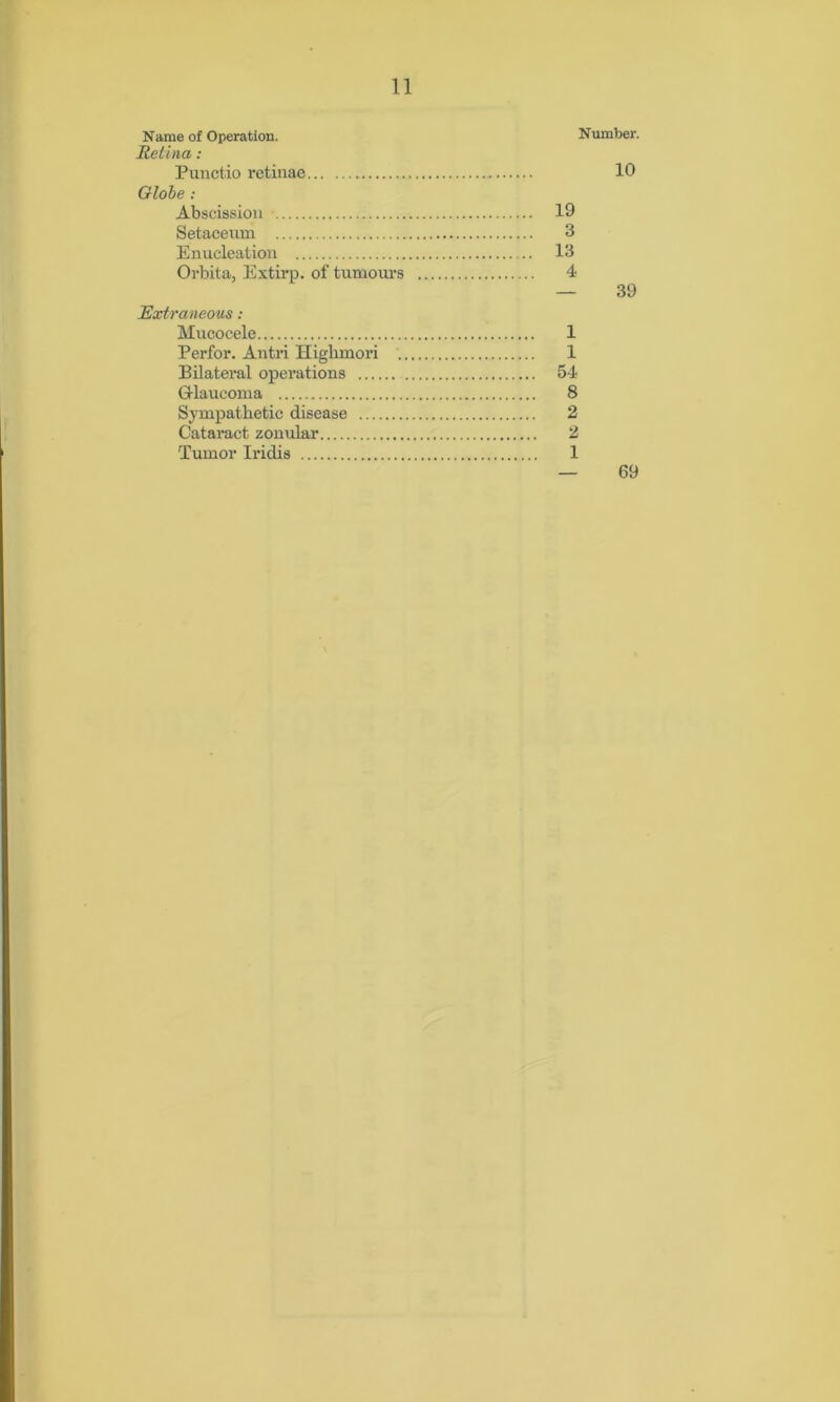 Name of Operation. Number. Retina: Punctio retinae 10 Globe: Abscission 19 Setaceum 3 Enucleation 13 Orbita, Extirp. of tumours 4 — 39 Extraneous: Mucocele 1 Perfor. Antri Highmori 1 Bilateral operations 54 G-lauconia 8 Sympathetic disease 2 Cataract zonular 2 Tumor Iridis 1 69