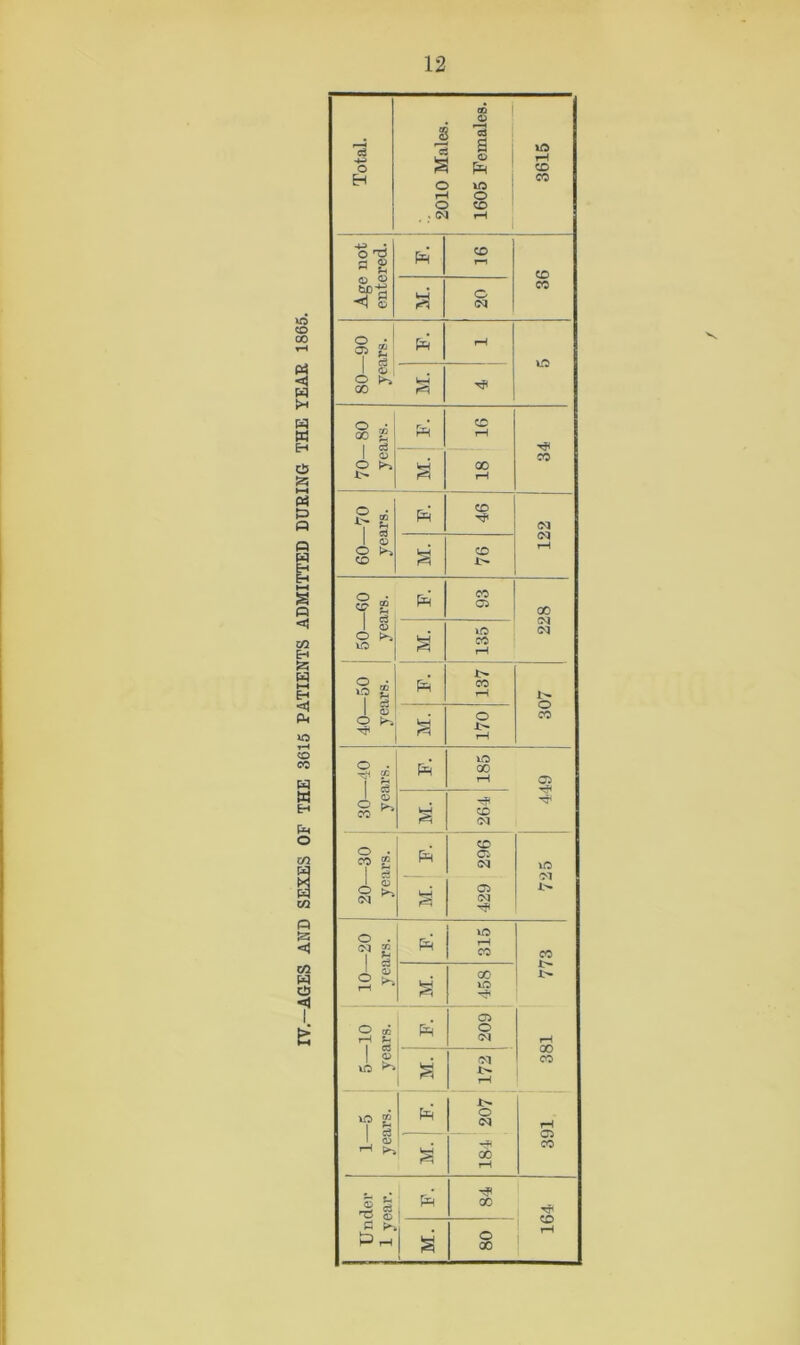 Total. 2010 Males. 1605 Females. 3615 Age not entered. P=i CD T—1 CD CO a o <N 80—90 years. rH ID WH 70- 80 years. CD rH CO a 00 rH a 1 o O K CD CD 122 j a CD 1> 1 50—60 years. CO 05 228 J S 135 40—50 years. p=I 137 307 VH * 170 30—40 years. 185 05 H1 a 264 i O • ;V*\ cc v ^ 296 ID 1 0) O ^ (M a 429 o . 03 x 1 f-1 1 1 2 ►* t=i 315 773 a 00 ID O 02 rH 1 03 1 ® ID 209 381 a D1 rH 1—5 years. PR 184 207 391 a Under j 1 year. P^ j X 2 a O X