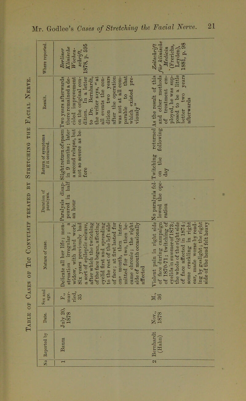 Table of Cases of Tic Conyulsif treated by Stretching the Facial Nerve. <*> 2 ^ si o ID O ^ P« £ 00 <=0 x> 00 > * £ P3 s © 5.S CD 3 Si cj cs £ CD ^3 ~ £ - ® > i S..SP a o ® ri »3oJ p, >. g u o a g ° M £ CD to ^ o S3 ••g s CD ,*13-43 rt b ^3 O £ CD 33 S* O ® ^ P CD 05 S3 Pi- O to P — r +3 5 o CD P Si -S3 _ _ r— O a 2 rQ ^ „r « CD GO % © O g 8 S3 2  2 3 P P «SS P-— ci p to P 'S _ CO *co *P 3 ^£2 c » s d fta Cl. a <u 2 • a* Si o * > Si p I ^ 5 O '—-1 CD ^ ^2* CD 3 cd~ &p P Si P rP 3 *P s^.S’S • 0J -L> to to •- 3 ea P .2 CS ^ £-£~ &‘5.a= ® ® « i£ be ® a a S. _ «w a3 S o > 2.10  u u ,, o o * ®.-e -g a 2 ° £2 -8 £ ■S'?  5§ g'S- 54 »C, • Cfl ® P _ rC ci'd -p &D P Cfi ^ c c ‘43 SI © CO CO CD Si o P s- T3 P <DP 2 ^ 3 ^ C/2 c3 5 *o ©* -S P P «—• cd -1-3 P CO i3 Si CP rv •8 3 * P C Q) P CD .P «si a- csi P O O bia c'C g Js ® S S3 rP 3 | U ~ n N :s « oo 2 ^c.05 -S a . .2 ® cu s- -c £ 2 °o £,*-5 00 CO CO • *g S u ° g a S L I tc O P ci r Ci Si u 9 CD ° ^ tg 'o „ a '4- _<1 CD J3 P *3 <D — S-t o *P — rP O ,-s >> ^ O rrt H ° ^ • © PS Si cd cs a CD ^ Pi Pi S co Si 3 Si £ s-» 3 S3 — CS — CD c£ Ph •5 3 ^ ^ o « CD o Pi > O C P ! 5 * oil «+i P P 'P <D £ © ° -g ^3 g © a> *3 dS^ P a co 3 o 3 «f-c a — ^OCOr-^l, “ ’5 ^>oo “ x S3 Pi « H *P H rP ? ^2 4i Tn - be 5  o .be a •r S .-*2 fe s- M £ 2 te as .5 I 5 | .2 ’I P g *o £ CC 1>- r- D Ci ^ O — 73 m ?N ■ *2 f-» ^ as > to 2 be ^ r-4 ^ — S3 a ^3 a= a: •H S3 CD © <S1 6C S ^Tnp — CS CD o t; P . r-i  «H .— CD CD O C*_ CS1 r*~. ,-P «H ^ O O CD S3 O S3 §N, P.ci®. CD p‘ —’ P O ,P — PS ^ r* O Q) CO P rrt P & § tc-^ 2 b'S <d at ° o bc-S .2 -a Sh P'cS P >i ^ S (*P co o cq oo ^00 j3 iH J 00 > X'- a oo 2 a « a: d d rP £ H CD > (M