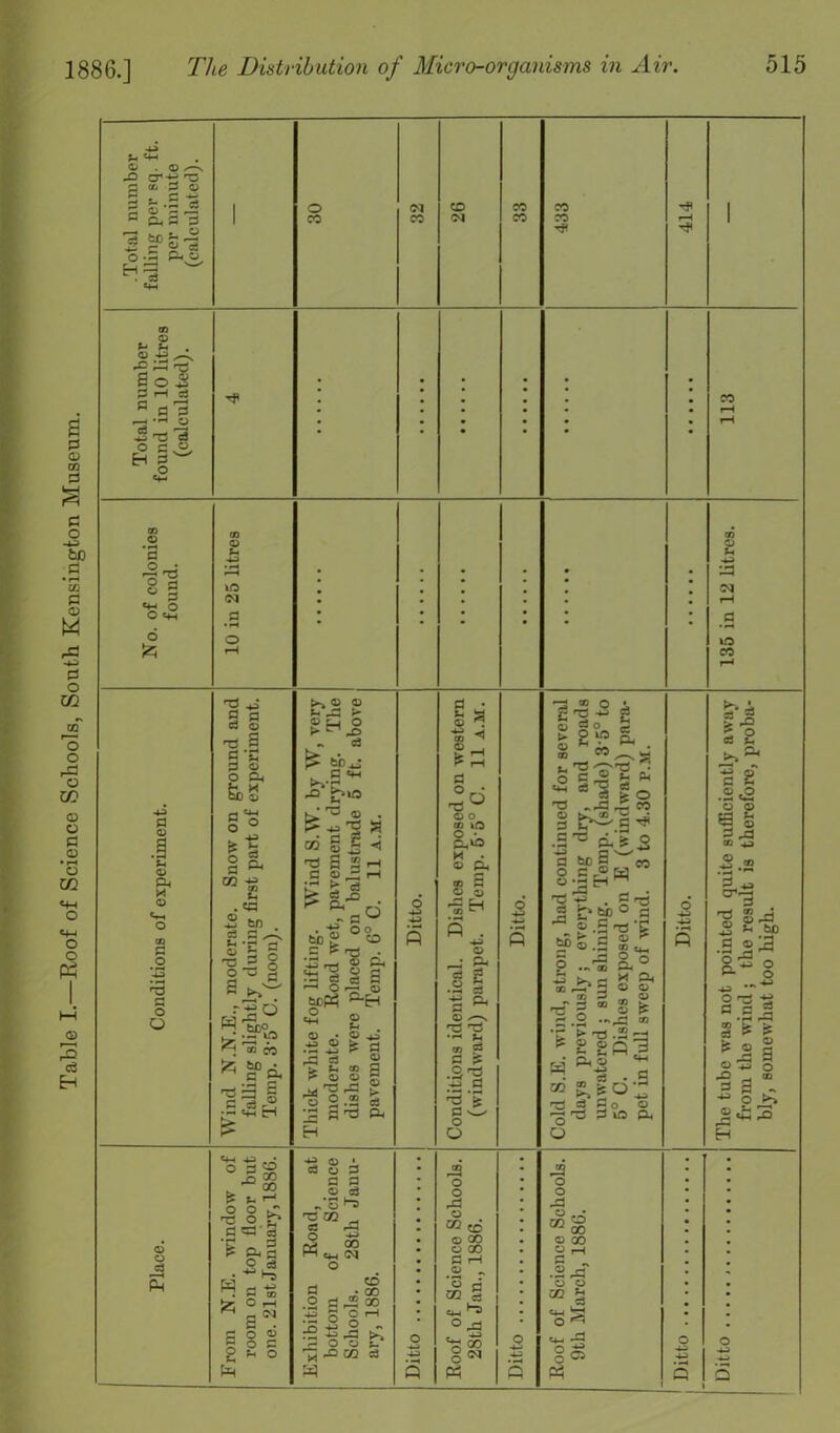 Table I.—Roof of Science Schools, South Kensington Museum.