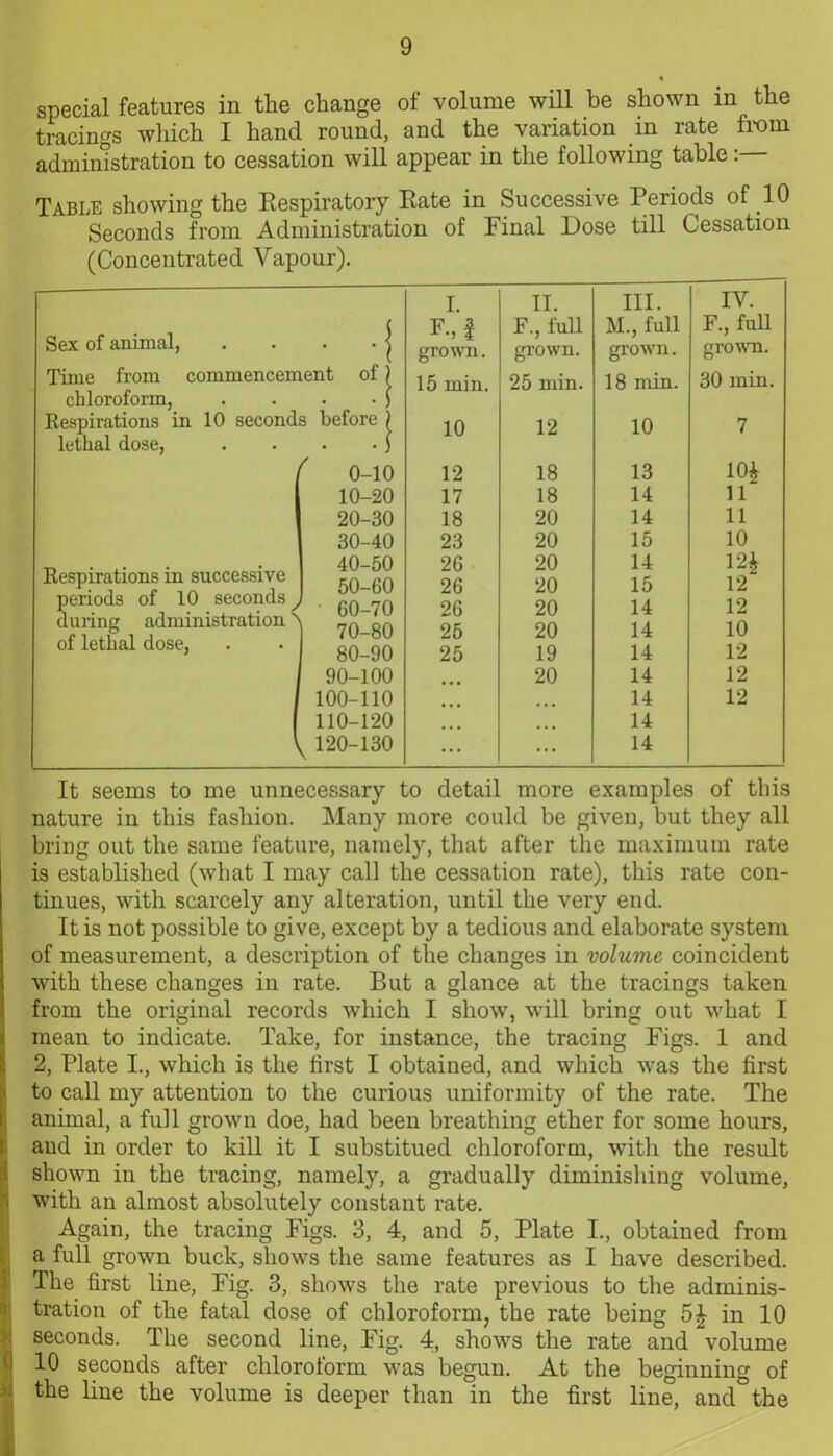 special features in the change of volume will be shown in the tracings which I hand round, and the variation in rate from administration to cessation will appear in the following table:— Table showing the Respiratory Rate in Successive Periods of 10 Seconds from Administration of Final Dose till Cessation (Concentrated Vapour). ■I Sex of animal, Time from commencement of chloroform, .... Respirations in 10 seconds before ) lethal dose, . . • •) ( Respirations in successive periods of 10 seconds during administration of lethal dose, 0-10 10-20 20-30 30-40 40-50 50-60 60-70 70-80 80-90 90-100 100-110 110-120 120-130 I. II. III. IV. F.,J F., full M., full F., full grown. grown. grown. grown. 15 min. 25 min. 18 min. 30 min. 10 12 10 7 12 18 13 10* 17 18 14 11 18 20 14 11 23 20 15 10 26 20 14 12* 26 20 15 12 26 20 14 12 25 20 14 10 25 19 14 12 20 14 12 14 12 14 ... ... 14 It seems to me unnecessary to detail more examples of this nature in this fashion. Many more could be given, but they all bring out the same feature, namely, that after the maximum rate is established (what I may call the cessation rate), this rate con- tinues, with scarcely any alteration, until the very end. It is not possible to give, except by a tedious and elaborate system of measurement, a description of the changes in volume coincident with these changes in rate. But a glance at the tracings taken from the original records which I show, will bring out what I mean to indicate. Take, for instance, the tracing Figs. 1 and 2, Plate I., which is the first I obtained, and which was the first to call my attention to the curious uniformity of the rate. The animal, a full grown doe, had been breathing ether for some hours, and in order to kill it I substitued chloroform, with the result shown in the tracing, namely, a gradually diminishing volume, with an almost absolutely constant rate. Again, the tracing Figs. 3, 4, and 5, Plate I., obtained from a full grown buck, shows the same features as I have described. The first line, Fig. 3, shows the rate previous to the adminis- tration of the fatal dose of chloroform, the rate being 5* in 10 seconds. The second line, Fig. 4, shows the rate and volume 10 seconds after chloroform was begun. At the beginning of the line the volume is deeper than in the first line, and the