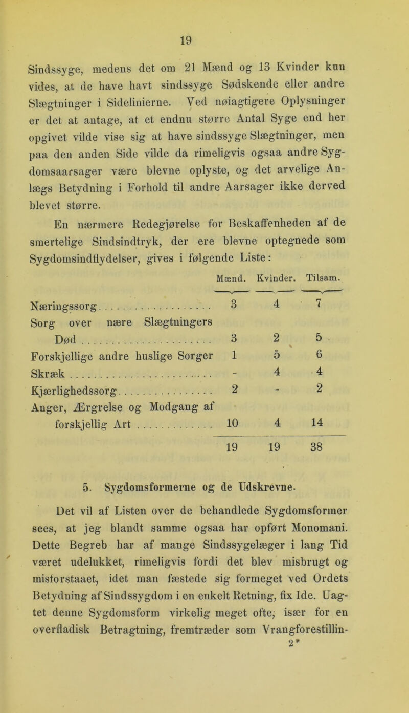 Sindssyge, medens det om 21 Mænd og 13 Kvinder kun vides, at de have havt sindssyge Sødskende eller andre Slægtninger i Sidelinierne. Ved nøiagtigere Oplysninger er det at antage, at et endnu større Antal Syge end her opgivet vilde vise sig at have sindssyge Slægtninger, men paa den anden Side vilde da rimeligvis ogsaa andre Syg- domsaarsager være bievne oplyste, og det arvelige An- lægs Betydning i Forhold til andre Aarsager ikke derved blevet større. En nærmere Redegjørelse for Beskaffenheden at de smertelige Sindsindtryk, der ere bievne optegnede som Sygdomsinddydelser, gives i følgende Liste: Mænd. Kvinder. Tiisam. Næringssorg 3 4 7 Sorg over nære Slægtningers Død 3 2 5 Forskjellige andre huslige Sorger 15 6 Skræk - 4 4 Kjærlighedssorg 2 - 2 Anger, Ærgrelse og Modgang af forskjellig Art 10 4 14 19 19 38 5. Sygdoiiisformeriie og de Udskrevne. Det vil af Listen over de behandlede Sygdomsformer sees, at jeg blandt samme ogsaa har opført Monomani. Dette Begreb har af mange Sindssygelæger i lang Tid været udelukket, rimeligvis fordi det blev misbrugt og mistorstaaet, idet man fæstede sig formeget ved Ordets Betydning af Sindssygdom i en enkelt Retning, fix Ide. Uag- tet denne Sygdomsform virkelig meget ofte, især for en overfladisk Betragtning, fremtræder som Vrangforestillin- 2*