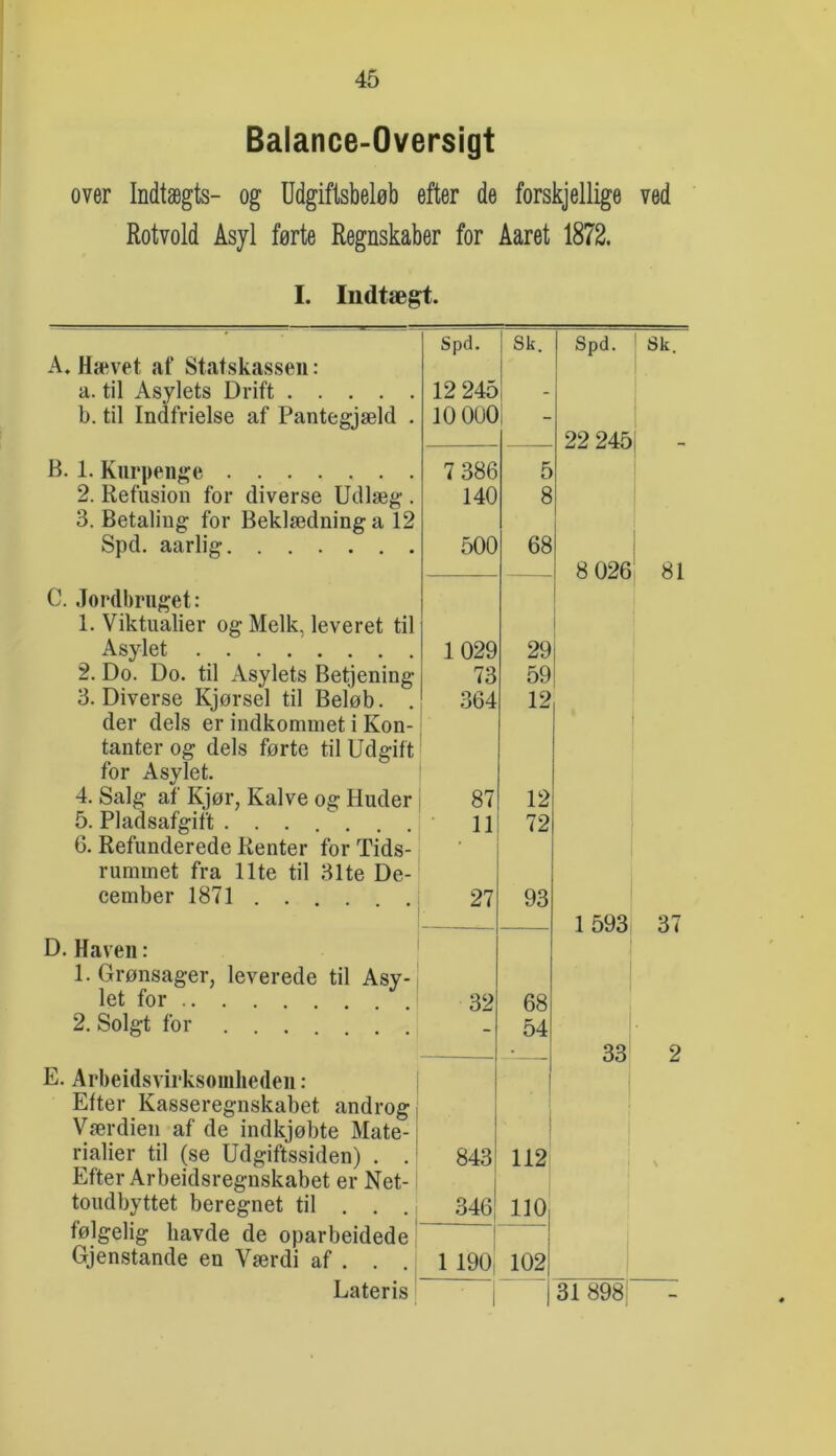 Balance-Oversigt over Indtægts- og Udgiftsbeløb efter de forskj ellige ved Rotvold Asyl førte Regnskaber for Åaret 1872. I. Indtægt. A. Hævet af Statskassen: a. til Asylets Drift b. til Indfrielse af Pantegjæld . B. 1. Klirpenge 2. Refusion for diverse Udlæg-. 3. Betaling for Beklædning a 12 Spd. aarlig C. .Jordbruget: 1. Viktualier og Melk, leveret til Asylet 2. Do. Do. til Asylets Betjening 3. Diverse Kjørsel til Beløb. . der dels er indkommet i Kon-; tanter og dels førte til Udgift' for Asylet. 4. Salg af Kjør, Kalve og Huder 5. Pladsafgift j 6. Refunderede Renter for Tids- rummet fra Ilte til 31te De- cember 1871 .... I. D. Haven: ^ 1. Grønsager, leverede til Asy-' let for 2. Solgt for E. Arbeidsvirksoinheden : Efter Kasseregnskabet androg Værdien af de indkjøbte Mate- rialier til (se Udgiftssiden) . . Efter Arbeidsregnskabet er Net- toudbyttet beregnet til . . . følgelig havde de oparbeidede Gjenstande en Værdi af . . . Lateris Spd. Sk. Spd. ! 12 245 lOOUO _ 22 2451 7 386 5 140 8 500 68 1 8 026^ 1 ■ 1029 29 73 59 1 364 12 1 1 87 12 i 1 11 72 1 ' 27 93 1593 32 68 - 54 33 843 ( 112 1 1 i .346 110 ! 1 i9o; 102 1 31 898| Sk. 81 37 2