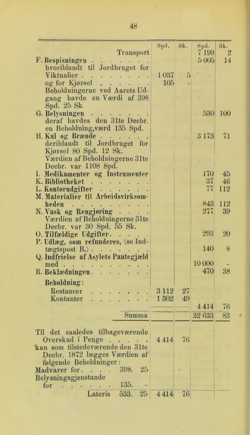 Spd. Sk. 1 spd. Sk. Transport 7 199 2 F. Bespisningen 5 005 14 hvoriblandt til Jordbruget for Viktualier 1037 5 ■ og for Kjørsel 105 - Beholdningerne ved Aarets Ud- gang havde en Værdi af 398 Spd. 25 Sk. G. Belysningen 530 100 deraf havdes den 31te Decbr. en Beholdning,værd 135 Spd. H. Kul og Brænde 3 173 71 deriblandt til Jordbruget for • Kjørsel 80 Spd. 12 Sk. Værdien af Beholdningerne 31te i Decbr. var 1108 Spd. 1. Medikamenter og Instrumenter 170 45 K. Bibliotheket 37 46 L. Kontorudgifter 77 112 M. Materialier til Arbeidsvirksom- heden 843 112 N. Vask og Rengjøring .... 277 39 Værdien af Beholdningerne 31te Decbr. var 30 Spd. 55 Sk. 0. Tilfældige Udgifter 293 20 P. Udlæg, som refunderes, (se Ind- tægtspost B.) 140 8 G. Indfrielse af Asylets Pantegjæld med 10 000 - R. Beklædningen 470 38 Beholdning: Restancer 3 112 27 Kontanter 1302 49 — — 4 414 76 Summa | 32 633 83 Til det saaledes tilbageværende Overskud i Penge 4 414 76 kan som tilstedeværende den 31te Decbr. 1872 lægges Værdien af følgende Beholdninger; Madvarer for. . . . 398. 25 ' Belysningsgjenstande for 130. - Lateris 533. 25 4 414 76