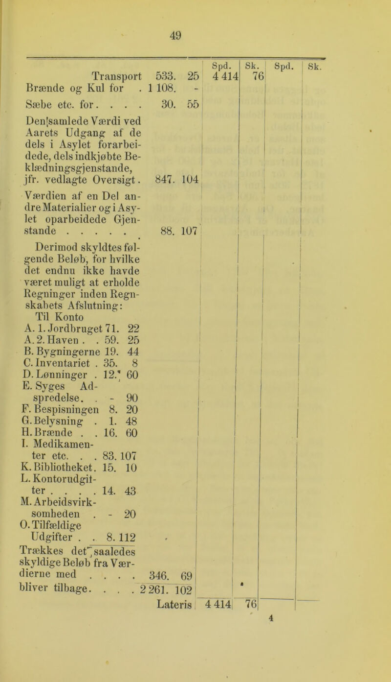 Transport Krænde og Kul for Sæbe etc. for.... Den;samlecle Værdi ved Aarets Udgang af de dels i Asylet forarbei- dede, dels indkjøbte Be- klædningsgjenstande, jfr. vedlagte Oversigt. Værdien af en Del an- dre Materialier og i Asy- let oparbeidede Gjen- stande Derimod skyldtes føl- gende Beløb, for hvilke det endnu ikke havde været muligt at erholde Regninger inden Regn- skabets Afslutning: Til Konto A. 1. Jordbruget 71. 22 A. 2. Haven . . .59. 25 B. Bygningerne 19. 44 C. Inventariet . 35. 8 D. Lønninger . 12.* 60 E. Syges Ad- spredelse. . - 90 F. Bespisningen 8. 20 G. Belysning . 1. 48 H. Brænde . . 16. 60 I. Medikamen- ter etc. . K. Bibliotheket. 15 L. Kontorudgit ter . . . M. Arbeidsvirk somheden . - 20 O. Tilfældige Udgifter . . 8. 112 Trækkes det^aaledes skyldige Beløb fra Vær- dierne med .... bliver tilbage, 83.107 10 14. 43 533. 1 108. 30. 25 55 Spd. 4 414 847. 104 88. 107 346. 2 261. 69 1021 Sk. Spd. 76 Sk. Lateris 4 414 76