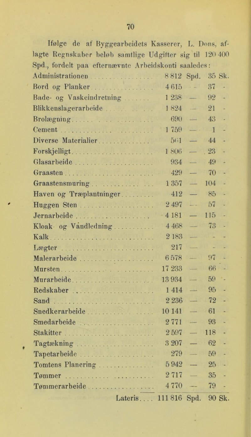 Ifølge de af Hyggearbeidets Kasserer, L. Dons, af- lagte Kegnskaber beløb samtlige Udgifter sig til 120 400 Spd., fordelt paa efternævntc Arbeidskonti saaledes: Administrationen ... 8 812 Spd. ,35 Sk Bord og Planker 4 615 ■ - 37 - Bade- og Vaskeindretning 1 238 — 92 - Blikkenslagerarbeide 1 824 — 21 - Brolægning 690 — 43 - Cement 1 7.59 1 Diverse Materialier .5t-l — 44 - Forskjelligt . . . 1 806 — . 23 - Glasarbeide 934 — 49 - Graasten 429 — 70 - Graastensmuring 1 357 — 104 - Haven og Træplantninger 412 — 85 - Huggen Sten 2 497 -- 57 - Jernarbeide 4 181 — 115 - Kloak og Vandledning ... 4 468 — 73 - Kalk ... . 2 183 — - - Lægter 217 — - - Malerarbeide ... 6.578 — 97 - Mursten ... 17 233 — 66 - Murarbeide ... 13 934 — 59 - Redskaber 1 414 -- 95 _ Sand .. . . 2 236 — 72 - Snedkerarbeide . . 10 141 — 61 - Smedarbeide 2771 — 93 - Stakitter ... 2 597 — 118 - Tagtækning ... 3 207 — 62 - Tapetarbeide 279 — 59 - Tomtens Planering 5 942 25 _ Tømmer .. 2717 — 35 - Tømmerarbeide . ... 4 770 — 79 - Lateris.... 111816 Spd. 90 Sk.