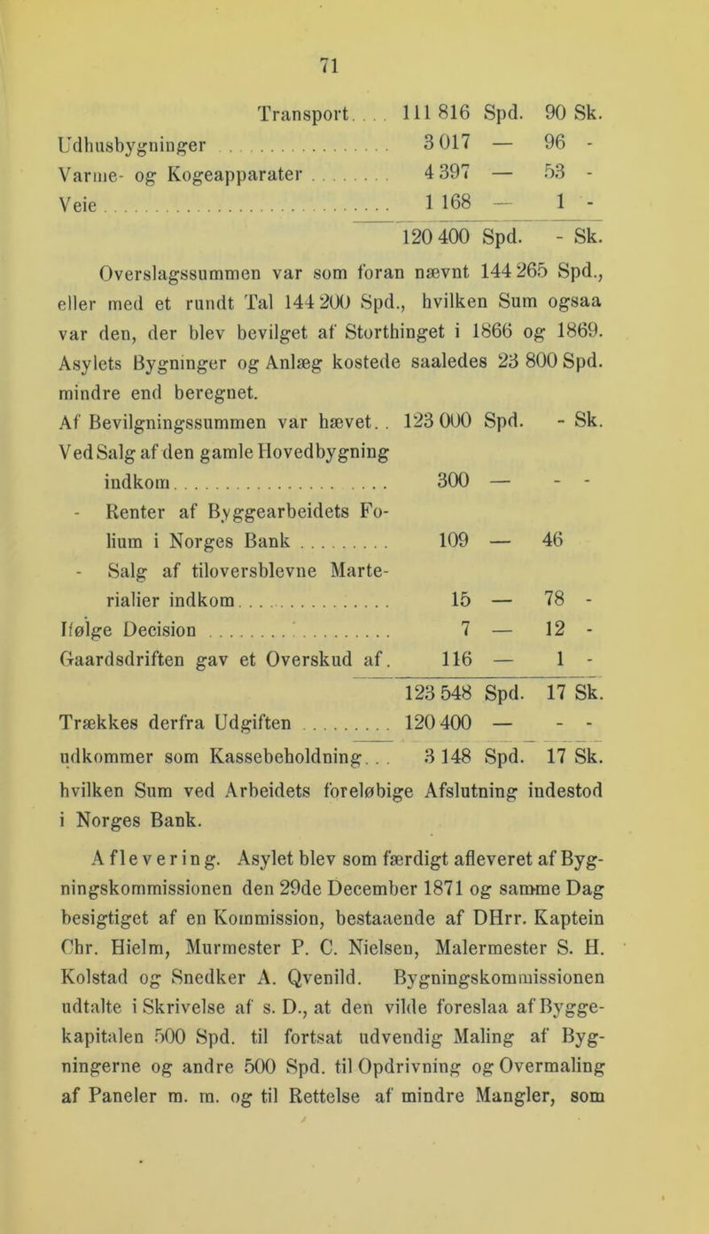 Transport. . 111 816 Spd. 90 Sk. Udhiisbygninger 3 017 — 96 - Varme- og Kogeapparater 4 397 — .53 - Veie 1 168 — 1 - 120 400 Spd. - Sk. Overslagssummen var som foran nævnt 144 26.5 Spd., eller med et rundt Tal 144 200 Spd., hvilken Sum ogsaa var den, der blev bevilget af Storthinget i 1866 og 1869. Asylets Bygninger og Anlæg kostede saaledes 23 800 Spd. mindre end beregnet. Af Bevilgningssummen var hævet.. 123 000 Spd. - Sk. Ved Salg af den gamle Hovedbygning indkom 300 — - - Renter af Byggearbeidets Fo- lium i Norges Bank 109 — 46 Salg af tiloversblevne Marte- rialier indkom. .. 15 — 78 - Ifølge Decision 7 — 12 - Gaardsdriften gav et Overskud af. 116 — 1 - f23 548 Spd.~r7 Sk. Trækkes derfra Udgiften 120 400 — - - udkommer som Kassebeholdning... 3 148 Spd. 17 Sk. hvilken Sum ved Arbeidets foreløbige Afslutning indestod i Norges Bank. A f 1 e V e r i n g. Asylet blev som færdigt afleveret af Byg- ningskommissionen den 29de December 1871 og san>me Dag besigtige! af en Kommission, bestaaende af DHrr. Kaptein Chr. Hielm, Murmester P. C. Nielsen, Malermester S. H. Kolstad og Snedker A. Qvenild. Bygningskomraissionen udtalte i Skrivelse af s. D., at den vilde foreslaa af Bygge- kapitalen .500 Spd. til fortsat udvendig Maling af Byg- ningerne og andre 500 Spd. til Opdrivning og Overmaling af Paneler m. rn. og til Rettelse af mindre Mangler, som